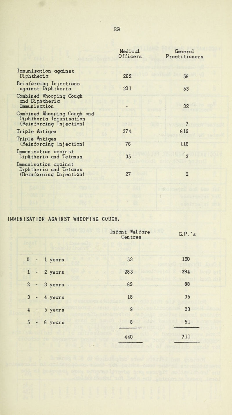 Medical Officers General Practitioners Immunisation against Diphtheria 262 56 Reinforcing Injections against Diphtneria 201 53 Combined Whooping Cough and Diphtheria Immunisation 32 Combined Whooping Cough and Diphtheria Immunisation (Reinforcing Injection) 7 Triple Antigen 374 619 Triple Antigen (Reinforcing Injection) 76 116 Immunisation against Diphtheria and Tetanus 35 3 Immunisation against Diphtheria and Tetanus (Reinforcing Injection) 27 2 IMMUNISATION AGAINST WHOOPING GOUGH. 0 1 2 3 4 5 1 2 3 4 5 6 Infant Welfare Centres G.P.'s years 53 120 years 283 394 years 69 88 years 18 35 years 9 23 years 8 51 440 711