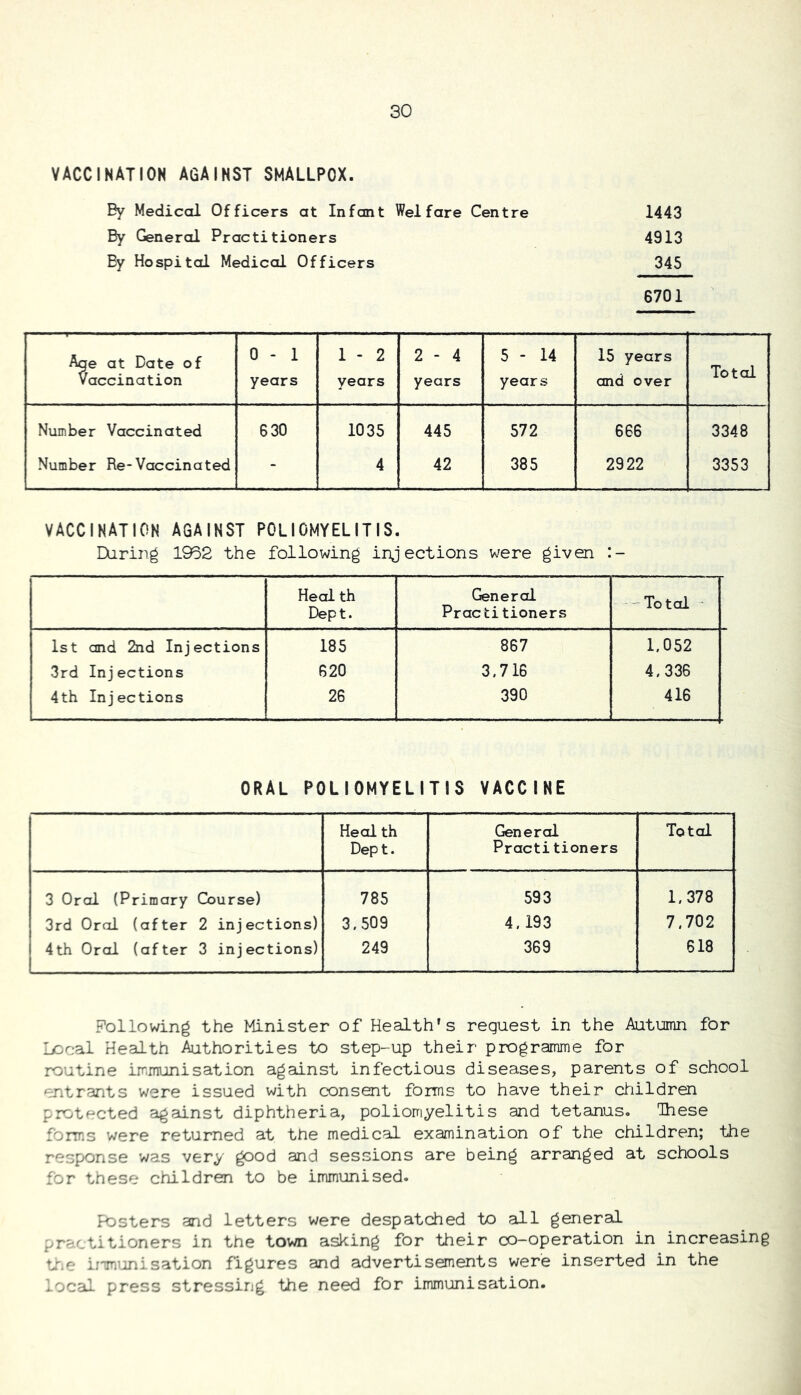 VACCINATION AGAINST SMALLPOX. Ey Medical Officers at Infant Welfare Centre 1443 By General Practitioners 4913 Ey Hospital Medical Officers 345 6701 Aqe at Date of 0 - 1 1 - 2 2 - 4 5 - 14 15 years Total Vaccination years years years years and over Number Vaccinated 630 1035 445 572 666 3348 Number Re-Vaccinated - 4 42 385 2922 3353 VACCINATION AGAINST POLIOMYELITIS. Daring 1962 the following injections were given Health Dept. General Practitioners -Total 1st and 2nd Injections 185 867 1.052 3rd Injections 620 3.716 4.336 4th Injections 26 390 416 ORAL POLIOMYELITIS VACCINE Heal th Dept. General Practitioners Total 3 Oral (Primary Course) 785 593 1.378 3rd Oral (after 2 injections) 3.509 4.193 7.702 4th Oral (after 3 injections) 249 369 618 Following the Minister of Health's request in the Autumn for Local Health Authorities to step-up their programme for routine immunisation against infectious diseases, parents of school entrants were issued with consent forms to have their ciriildren protected against diphtheria, poliomyelitis and tetanus. Ihese forms were returned at the medical examination of the children; the response was very good and sessions are being arranged at schools for these children to be immunised. Fosters and letters were despatched to all general practitioners in the town asking for their co-operation in increasing UiC ii-munisation figures and advertisements were inserted in the locail press stressing the need for immunisation.