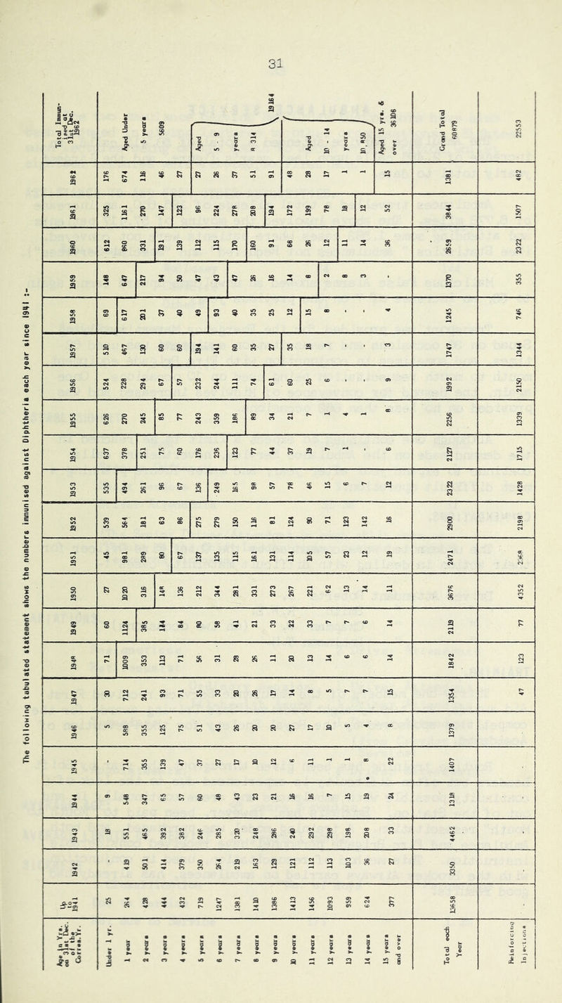 The following tabulated statement shows the numbers immunised against Diphtheria each year since 1941