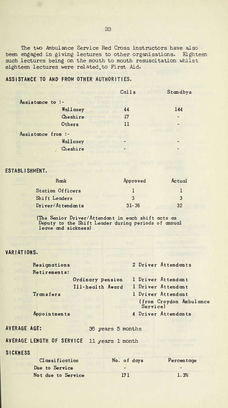 The tvvo Ambulance Service Red Cross instructors have also been engaged in giving lectures to other organisations. Eighteen such lectures being on the mouth to mouth resuscitation whilst eighteen lectures were related^to First Aid. ASSISTANCE TO AND FROM OTHER AUTHORITIES. Calls Standbys Assistance to Wallasey 44 144 Cheshire 17 - Others 11 - Assistance from Wallasey - - Qieshire - - ESTABLISHMENT. Rank Approved Actual Station Officers 1 1 Siift Leaders 3 3 Driver/At tendon ts 31-36 32 Cnie Senior Driver/At tendont in each shift acts as Deputy to the Shift Leader during periods of annual leave and sickness) VARIATIONS. Resignations Retirements: Ordinary pension Ill-health Award Trans fers Appointmen ts 2 Driver Attendants 1 Driver Attendant 1 Driver Attendant 1 Driver Attendant (from Croydon Ambulance Service) 4 Driver Attendants AVERAGE AGE: 36 years 5 months AVERAGE LENGTH OF SERVICE 11 years 1 month SICKNESS Classification No. of days Percentage Due to Service Not due to Service 171 1.3%