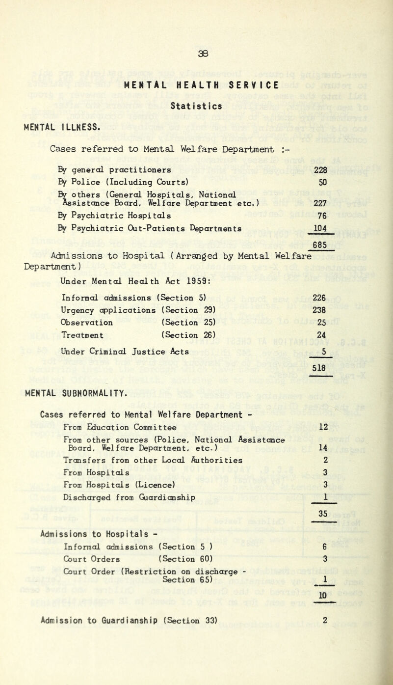 MENTAL HEALTH SERVICE Statistics mental illness. Cases referred to Mental Welfare Department By general practitioners 228 By Police (Including Courts) 50 By others (General Hospitals, National Assistance Board. Welfare Department etc.) 227 By Psychiatric Hospitals 76 By Psychiatric Out-Patients Departments 104 685 Admissions to Hospital (Arranged by Mental Welfare Department) Under Mental Health Act 1959: Informal admissions (Section 5) 226 Urgency applications (Section 29) 238 Observation (Section 25) 25 Treatment (Section 26) 24 Ifader Criminal Justice Acts 5 518 MENTAL SUBNORMALITY. Cases referred to Mental Welfare Department - From Education Committee 12 From other sources (Police, National Assistance Board, Welfare Department, etc.) 14 Transfers from other Local Authorities 2 From Hospitals 3 From Hospitals (Licence) 3 Discharged from Guardianship 1 35 Admissions to Hospitals - Informal admissions (Section 5 ) 6 Court Orders (Section 60) 3 Court Order (Restriction on discharge - Section 65) ^ 10 Admission to Guardianship (Section 33) 2