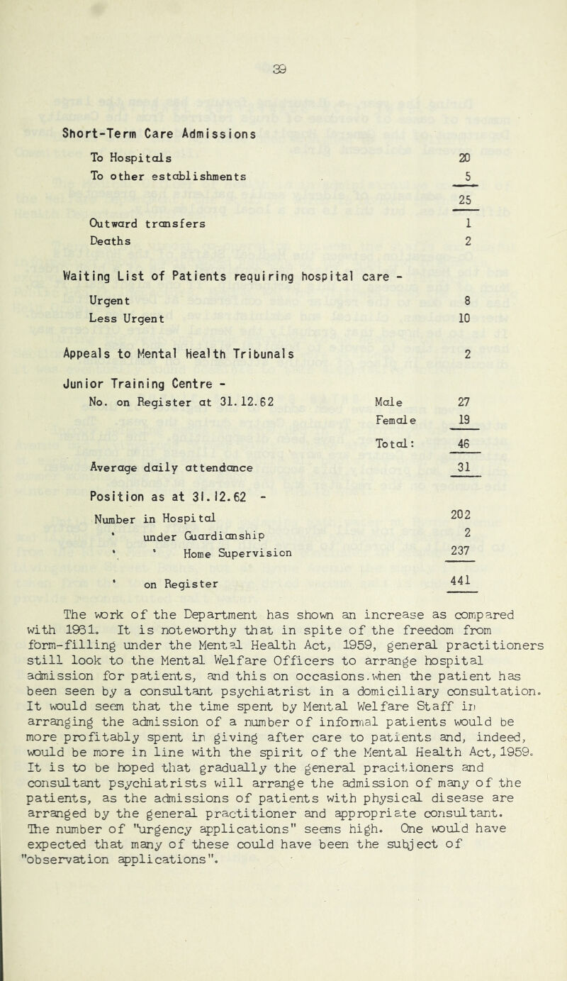 Short-Term Care Admissions To Hospitals 20 To other establishments 5 Outward transfers 25 1 Deaths 2 Waiting List of Patients requiring hospital care - Urgent 8 Less Urgent 10 Appeals to Mental Health Tribunals 2 Junior Training Centre - No. on Register at 31.12.62 Male 27 Female IS Total: 46 Average daily attendance 31 Position as at 31.12.62 - Number in Hospital 202 * under Qiardionship 2 f ' Home Supervision 237 * on Register 441 The wDrk of the Department has shown an increase as compared with 196It is noteworthy that in spite of the freedom from form-filling under the Mental Health Act, 1959, general practitioners still look to the Mental Welfare Officers to arrange hospital admission for patients, and this on occasions.ilien the patient has been seen by a consultant psychiatrist in a domiciliary consultationo It i*ould seem that the time spent by Mental Welfare Staff in arranging the admission of a number of informal patients would be more profitably spent in giving after care to patients and, indeed, would be more in line with the spirit of the Mental Health Act, 1959c It is to be hoped that gradually the general pracitioners and consultant psychiatrists vlll arrange the admission of many of the patients, as the admissions of patients with physical disease are arranged by the general practitioner and appropriate consultant. Ihe number of urgency applications scans high. One would have expected that many of these could have been the subject of observation applications.