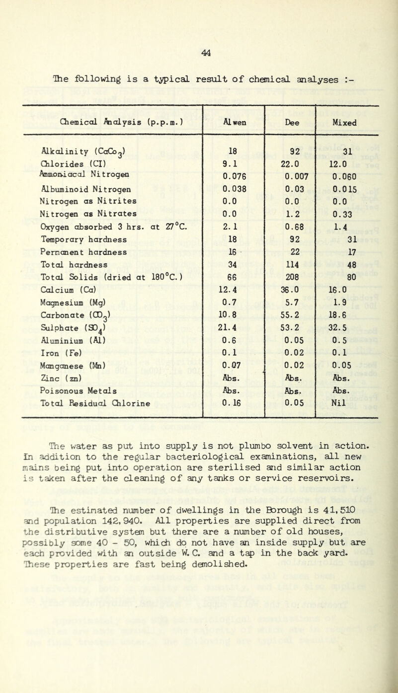 Ihe following is a typical result of chemical analyses Qiemical Aiolysis (p.p.m.) Alwen Dee Mixed Alkalinity (CaCo^) 18 92 31 Chlorides (Cl) 9.1 22.0 12.0 Amoiviacal Nitrogen 0.076 0.007 0.060 Albuminoid Nitrogen 0.038 0.03 0.015 Nitrogen as Nitrites 0.0 0.0 0.0 Nitrogen as Nitrates 0.0 1.2 0.33 Oxygen absorbed 3 hrs. at 27°C. 2.1 0.68 1.4 Temporary hardness 18 92 31 Permanent hardness 16 22 17 Total hardness 34 114 48 Total Solids (dried at 180°C.) 66 208 80 Calcium (Ca) 12.4 36.0 16.0 Magnesium (Mg) 0.7 5.7 1.9 Carbonate (00^) 10,8 55.2 18.6 Sulphate (SO4) 21.4 53.2 32.5 Aluminium (Al) 0.6 0.05 0.5 Iron (Fe) 0,1 0.02 0.1 Manganese (Nfa) 0.Q7 0.02 0.05 Zinc (zn) Abs. Abs. Abs. Poisonous Metals Abs. Abs. Abs. Total Residual Chlorine 0.16 0.05 Nil The water as put into supply is not plumbo solvent in action, in addition to the regular bacteriological examinations, all new mains being put into operation are sterilised and similar action is taken after the cleaning of any tanks or service reservoirs. The estimated number of dwellings in the Borough is 41,510 and population 142,940. All properties are supplied direct from the distributive system but there are a number of old houses, possibly some 40 - 50, which do not have an inside supply but are each provided with an outside W. C. and a t^ in the back yard. Ihese properties are fast being demolished.
