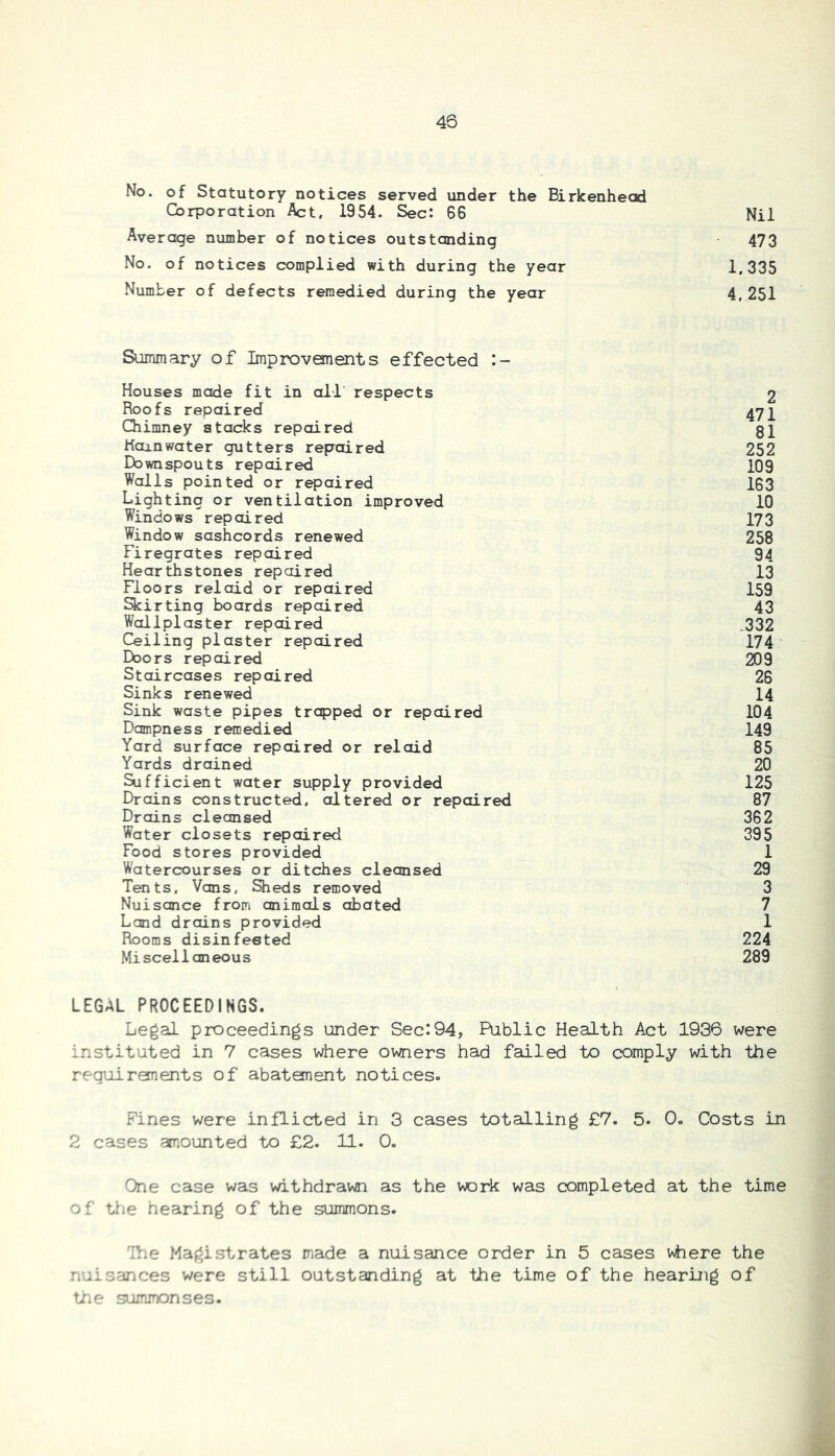 45 No. of Statutory notices served under the Birkenhead Corporation Act, 1954. Sec: 66 Nil Average number of notices outstanding 473 No. of notices complied with during the year 1,335 Number of defects remedied during the year 4,251 Summary of Improvements effected Houses made fit in all respects 2 Roofs repaired Chimney stacks repaired Rainwater gutters repaired 252 Downspouts repaired 109 Walls pointed or repaired 163 Lighting or ventilation improved 10 Windows repaired 173 Window sashcords renewed 258 Firegrates repaired 94 Hearthstones repaired 13 Floors relaid or repaired 159 3cirting boards repaired 43 Wallplaster repaired .332 Ceiling plaster repaired 174 Doors repaired 209 Staircases repaired 26 Sinks renewed 14 Sink waste pipes trapped or repaired 104 Dampness remedied 149 Yard surface repaired or reloid 85 Yards drained 20 Sufficient water supply provided 125 Drains constructed, altered or repaired 87 Drains cleansed 362 Water closets repaired 395 Food stores provided 1 Watercourses or ditches cleansed 29 Tents, Vans, Sheds removed 3 Nuisance from animals abated 7 Land drains provided 1 Rooms disinfested 224 Miscellaneous 289 LEGAL PROCEEDINGS. Legal proceedings under Sec:94, Public Health Act 1936 were instituted in 7 cases where owners had failed to comply with the requirements of abatanent notices. Fines were inflicted in 3 cases totalling £7. 5. 0. Costs in 2 cases anounted to £2. 11. 0. One case was withdrawn as the work was completed at the time of the hearing of the summons. Ihe Magistrates made a nuisance order in 5 cases vhere the nuisances were still outstanding at the time of the hearing of tne summonses.