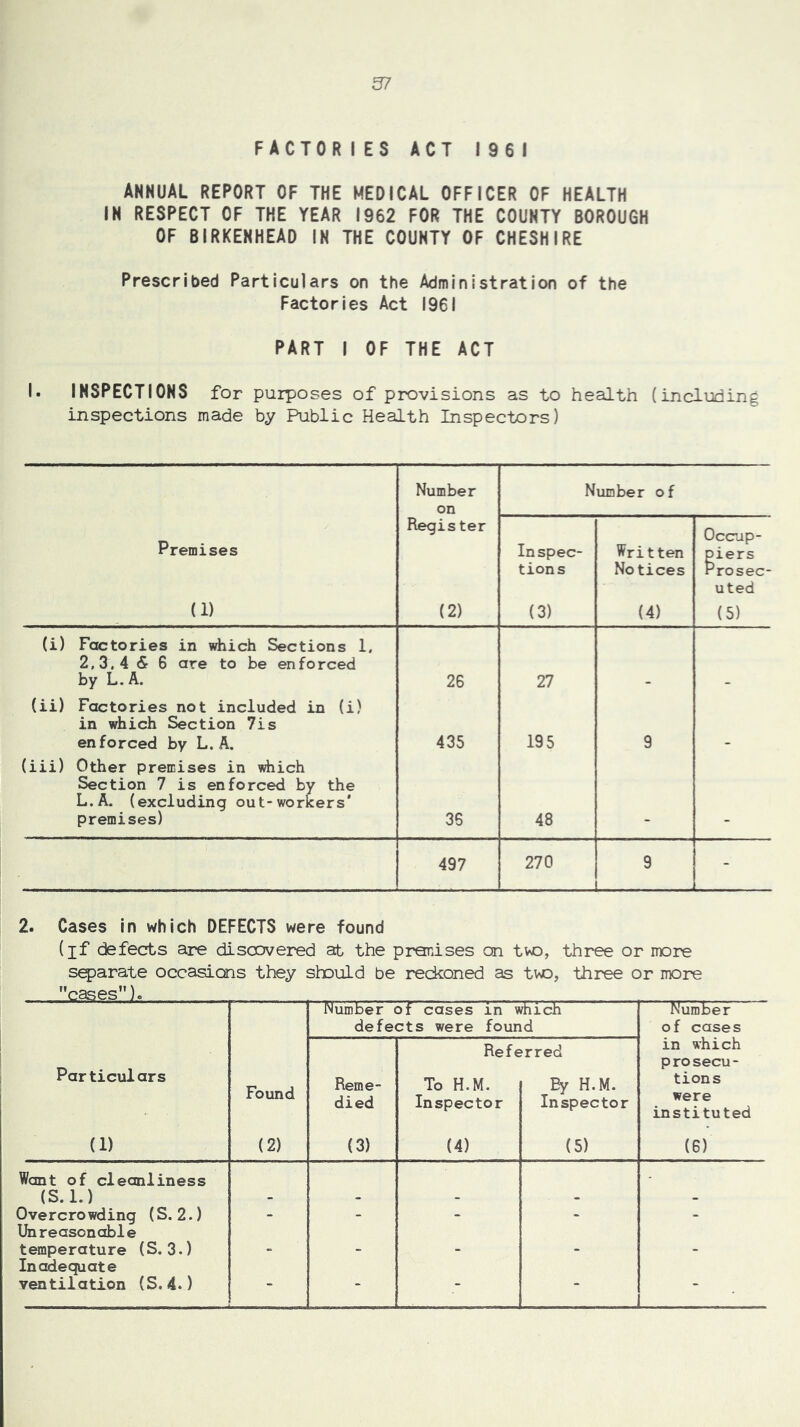 37 FACTORIES ACT 1961 ANNUAL REPORT OF THE MEDICAL OFFICER OF HEALTH IN RESPECT OF THE YEAR 1962 FOR THE COUNTY BOROUGH OF BIRKENHEAD IN THE COUNTY OF CHESHIRE Prescribed Particulars on the Administration of the Factories Act 1961 PART I OF THE ACT I. INSPECTIONS for purposes of provisions as to health (including inspections made by Public Health Inspectors) Number on Number of Premises (1) Register (2) Inspec- tions (3) Written Notices (4) Occup- piers Prosec- uted (5) (i) Factories in which Sections 1, 2,3,4 <S 6 are to be enforced by L.A. 26 27 (ii) Factories not included in (i) in which Section 7is enforced by L.A. 435 195 9 (iii) Other premises in iRhich Section 7 is enforced by the L.A. (excluding out-workers' premises) 36 48 497 270 ! 9 1 - 2. Cases in which DEFECTS were found (jf defects are discovered at the pronises on two, three or more sq)arate occasions they should be reddened as two, three or more Number ( Df cases in which Number defects were found of cases Referred in which Particulars p ro secu- Found Reme- died To H.M. Inspector By H.M. Inspector tions were instituted (1) (2) (3) (4) (5) (6) Want of cleanliness (S.l.) - - - - - Overcrowding (S.2.) Ibreasonoble - - - - - temperature (S. 3.) Inadequate - - - - ventilation (S.4.) - - ~ - -