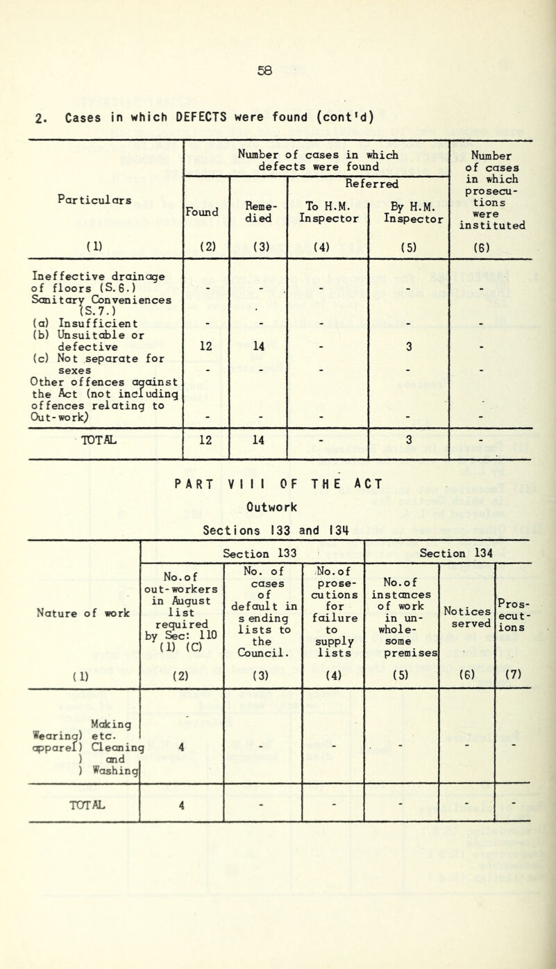2. Cases in which DEFECTS were found (cont’d) Number of cases in which Number defects were found of cases in which Referred Particulars Found Reme- died To H.M. Inspector By H.M. Inspector prosecu- tions were instituted (1) (2) (3) (4) (5) (6) Ineffective drainage of floors {S.6.) Sanitary Conveniences (S.7.) - - - - - (a) Insufficient (b) Unsuitable or - - - - - defective 12 14 - 3 - (c) Not separate for sexes - - - - - Other offences aaoinst the Act (not including offences relating to - - Ojt-work} - - - - - TOTAL 12 14 - 3 - PART VIM OF THE ACT Outwork Sections 133 and I3i| Section 133 Section 134 Nature of work (1) No. of out-workers in August list required by Sec: 110 (1) (C) (2) No. of cases of default in s ending lists to the Council. (3) .No. o f prose- cutions for failure to supply lists (4) No. of instances of work in un- whole- some premises (5) Notices served (6) Pros- ecut- ions (7) Making Wearina) etc. - apparel) Cleanin< ) and ) Washing 3 4 TOTAL 4 - - - - -