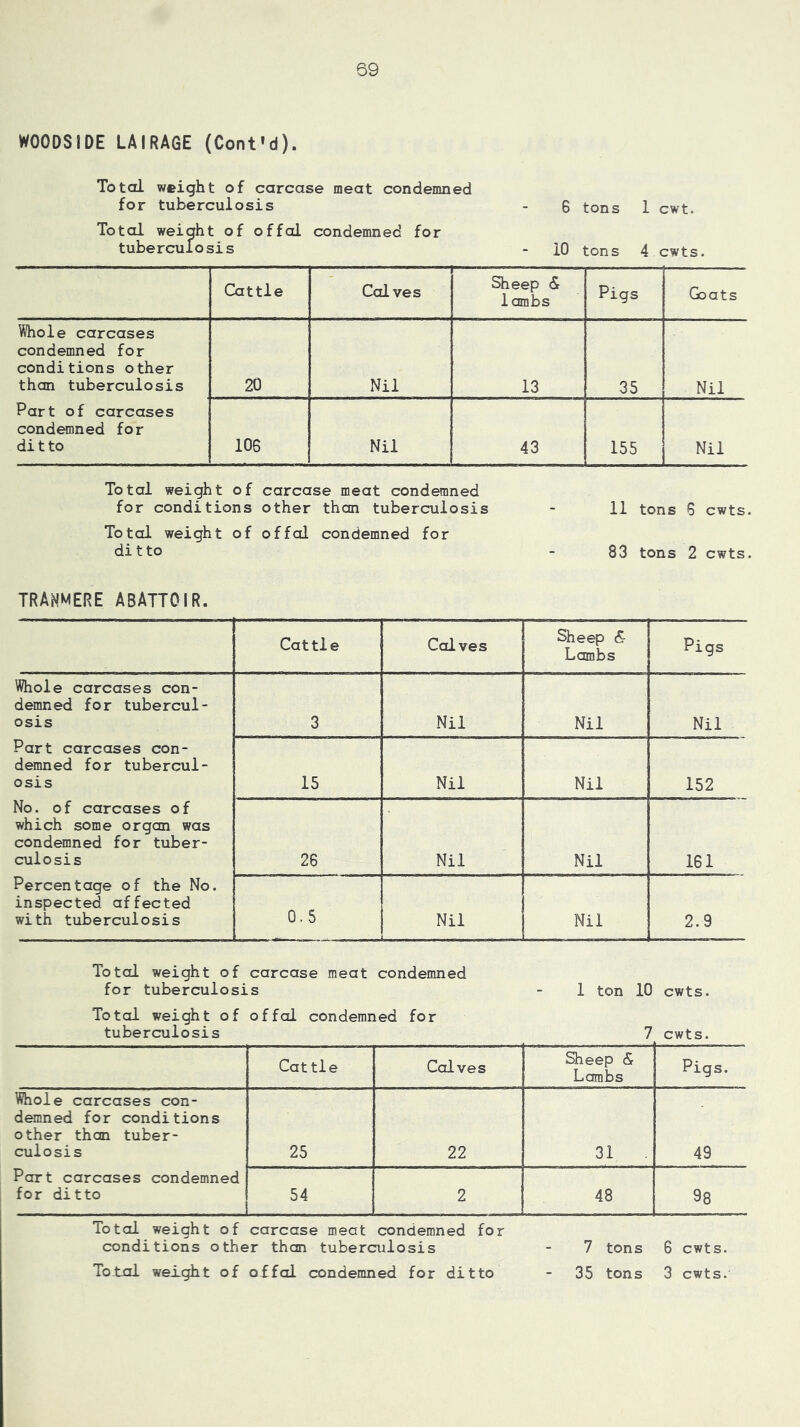 WOODSIDE LAIRA6E (Cont'd), Total weight of carcase meat condemned for tuberculosis - 6 tons 1 cwt. Total weight of offal condemned for tuberculosis - 10 tons 4 cwts. Cattle Calves Sheep & lambs Pigs Goats Whole carcases condemned for conditions other than tuberculosis 20 Nil 13 35 Nil Part of carcases condemned for ditto 106 Nil 43 155 Nil Total weight of carcase meat condemned for conditions other than tuberculosis - 11 tons 6 cwts. Total weight of offal condemned for ditto - 83 tons 2 cwts. TRANMERE ABATTOIR. Cattle Calves Sheep & Lambs Pigs Whole carcases con- demned for tubercul- osis Part carcases con- demned for tubercul- osis No. of carcases of which some organ was condemned for tuber- culosis Percentage of the No. inspected affected with tuberculosis 3 Nil Nil Nil 15 Nil Nil 152 26 Nil Nil 161 0.5 Nil Nil 2.9 Total weight of carcase meat condemned for tuberculosis Total weight of offal condemned for tuberculosis 1 ton 1C 1 1 cwts. \ cwts. Cattle Calves Sheep & Lambs Pigs. Whole carcases con- demned for conditions other than tuber- culosis Part carcases condemned for ditto 25 22 31 49 54 2 48 98 Total weight of carcase meat condemned for conditions other than tuberculosis - 7 tons 6 cwts. Total weight of offal condemned for ditto - 35 tons 3 cwts.