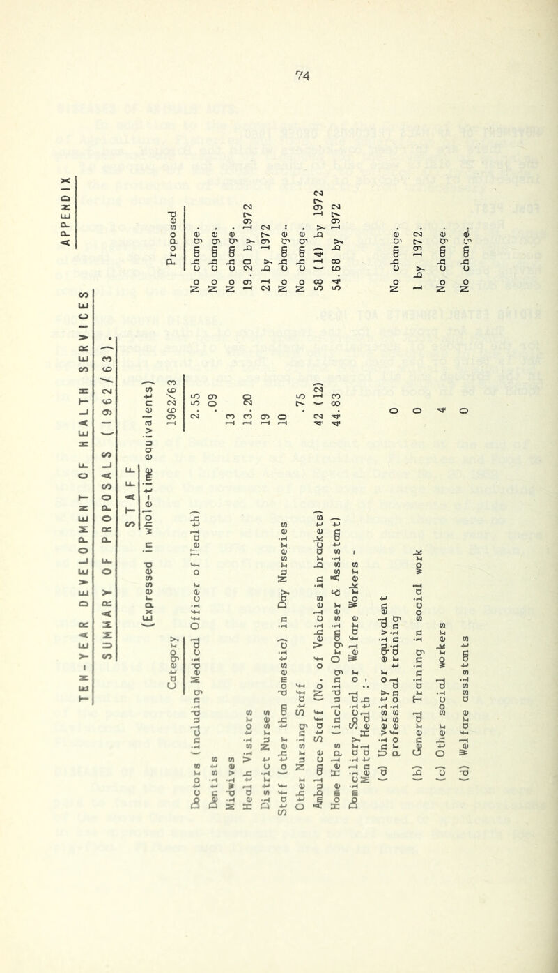 TEH-YEAR DEVELOPMENT OF HEALTH SERVICES SUMMARY OF PROPOSALS (19 6 2 / 63 ) . </■> C<3 CD CO TO I—H !>» 05 05 CD CO , 1—) CO ; o 05 05 05 C'. 05 05 05 CN a CT' O' cr CD cr> Cn O’* r>- 0 c 6 g -Q f—i g X s CD 0 8 8 8 8 8 •“4 a -C X! J3 O >, x: X •—4 oo X u u (J CO ja u 0 •W CD 0 >~ • X o 0 O CD 1—0 O o CO o z 2 2 CO 2 2 UO kO 2 t—4 lO CD lO O ^ o u •H O lU s c •H *0 3 CD CO CT) O CO — 05 u -W a CO ti -H ^ w c ^ •H *<5 CO 0; Ui (D O CO • H -H I g 0 4-) C/3 O' CT O CT a 5 1 -d. <S a S c3 ■i £ S S ■3? > ‘H •H C Wi *J o 0^ 05 CT' C • H c • H 0 E- (-1 (c) Other social workers 4 No ch