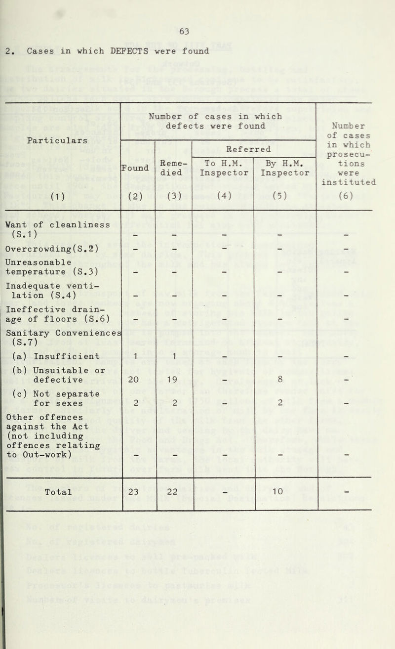 2. Cases in which DEFECTS were found Number of cases in which defects were found Numb e r Particulars of cases Referred in which prosecu- tions were instituted Found Reme- died To H.M. Inspector By H.M. Inspector (1) (2) (3) (4) (5) (6) Want of cleanliness (S.1) Overcrowding(S.2) - - - Unreasonable temperature (S.3) - - - - - Inadequate venti- lation (S.4) _ _ _ _ Ineffective drain- age of floors (S.6) _ _ _ _ Sanitary Conveniences (S.7) (a) Insufficient 1 1 - - - (b) Unsuitable or defective 20 19 _ 8 _ ■ (c) Not separate for sexes 2 2 _ 2 _ Other offences against the Act (not including offences relating to Out-work) - - - - -