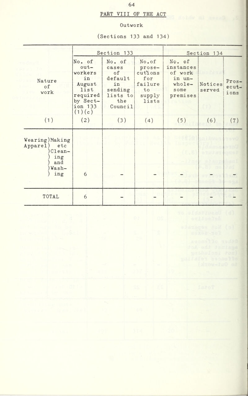 PART VIII OF THE ACT Outwork (Sections 133 and 134) Section 133 Section 134 Nature of work No. of out- workers in August list required by Sect- ion 133 (l)(c) No. of cases of default in sending lists to the Council No.of prose- cutions f or failure to supply lists No. of instances of work in un- whole- some premises 1 Notices served Pros- ecut- i ons (1) (2) (3) (4) (5) (6) (7) Wearing)Making Apparel) etc )Clean~ ) ing ) and )Vash- ) ing 6