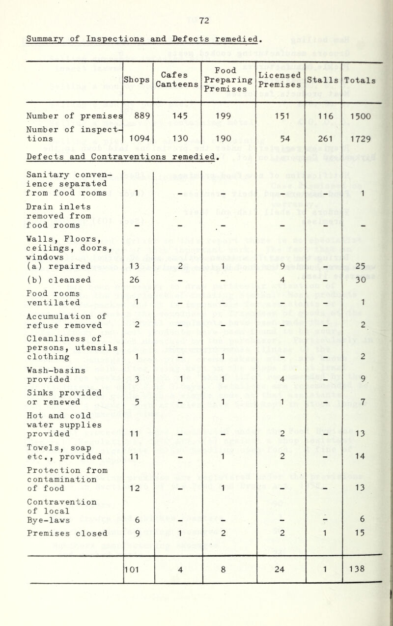 Summary of Inspections and Defects remedied. Shops Cafes Canteens Food Preparing Premises Licensed Premises Stalls Totals Number of premises 889 145 199 151 116 1500 Number of inspect- tions 1094 130 190 54 261 1729 Defects and Contraventions remedied. Sanitary conven- ience separated from food rooms 1 1 Drain inlets removed from food rooms Vails, Floors, ceilings, doors, windows (a) repaired 13 2 1 9 25 (b) cleansed 26 - 4 - 30 Food rooms ventilated 1 — _ _ 1 Accumulation of refuse removed 2 - — — 2 Cleanliness of persons, utensils clothing 1 1 2 Wash-basins provided 3 1 1 4 9 Sinks provided or renewed 5 1 1 _ 7 Hot and cold water supplies provided 11 2 13 Towels, soap etc., provided 11 1 2 — 14 Protection from c ontamination of food 12 1 13 Contravention of local Bye-laws 6 6 Premises closed 9 1 2 2 1 15 101 4 8 24 1 138