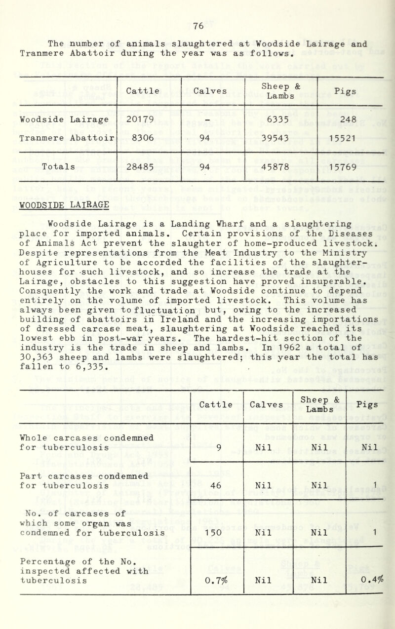 The number of animals slaughtered at Voodside Lairage and Tranmere Abattoir during the year was as follows. Cattle Calves Sheep & Lambs Pigs Woodside Lairage 20179 - 6335 248 Tranmere Abattoir 8306 94 39543 1 5521 Totals 28485 94 45878 15769 WOODSIDE LAIRAGE Woodside Lairage is a Landing Wharf and a slaughtering place for imported animals. Certain provisions of the Diseases of Animals Act prevent the slaughter of home-produced livestock. Despite representations from the Meat Industry to the Ministry of Agriculture to be accorded the facilities of the slaughter- houses for such livestock, and so increase the trade at the Lairage, obstacles to this suggestion have proved insuperable, Consquently the work and trade at Woodside continue to depend entirely on the volume of imported livestock. This volume has always been given to fluctuation but, owing to the increased building of abattoirs in Ireland and the increasing importations of dressed carcase meat, slaughtering at Woodside reached its lowest ebb in post-war years. The hardest-hit section of the industry is the trade in sheep and lambs. In 1962 a total of 30,363 sheep and lambs were slaughtered; this year the total has fallen to 6,335, Cattle Calves Sheep & Lambs Pigs Whole carcases condemned for tuberculosis 9 Nil Nil Nil Part carcases condemned for tuberculosis 46 Nil Nil 1 No. of carcases of which some organ was condemned for tuberculosis 1 50 Nil Nil 1 Percentage of the No. inspected affected with tuberculosis O.Tfc Nil Nil 0.4f»
