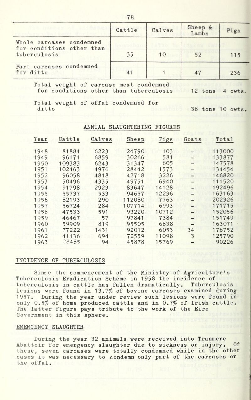 Cattle Calves Sheep & Lambs Pigs ¥hole carcases condemned for conditions other than tuberculosis 35 10 52 115 Pari carcases condemned for ditto 41 1 47 236 Total -weight of carcase meat condemned for conditions other than tuberculosis 12 tons 4 c-wts. Total weight of offal condemned for ditto 38 tons 10 cwts. ANNUAL SLAUGHTERING FIGURES Tear Cattle Calves Sheep Goats Total 1948 81884 6223 24790 103 113000 1949 96171 6859 30266 581 - 133877 1950 109383 6243 31347 605 - 147578 1951 102463 4976 28442 1573 - 134454 1952 96058 4818 42718 3226 - 146820 1953 50496 4335 49751 6940 - 111520 1954 91798 2923 83647 14128 - 192496 1955 55737 533 94657 12236 - 163163 1956 82193 290 112080 7763 - 202326 1957 56724 284 107714 6993 - 171715 1958 47533 591 93220 10712 - 152056 1959 46467 57 97841 7384 - 151749 1960 59909 819 95505 6838 - 163071 1961 77222 1431 92012 6053 34 176752 1962 41436 694 72559 11098 3 125790 1963 28485 94 45878 15769 - 90226 INCIDENCE OF TUBERCULOSIS Since the commencement of the Ministry of Agriculture's Tuberculosis Eradication Scheme in 1958 the incidence of tuberculosis in cattle has fallen dramatically. Tuberculosis lesions were found in 13.7^ of bovine carcases examined during 1957. During the year under review such lesions were found in only 0.5^ of home produced cattle and in 0,7fo of Irish cattle. The latter figure pays tribute to the work of the Eire Government in this sphere. EMERGENCY SLAUGHTER During the year 32 animals were received into Tranmere Abattoir for emergency slaughter due to sickness or injury. Of these, seven carcases were totally condemned while in the other cases it was necessary to condemn only part of the carcases or the offal.