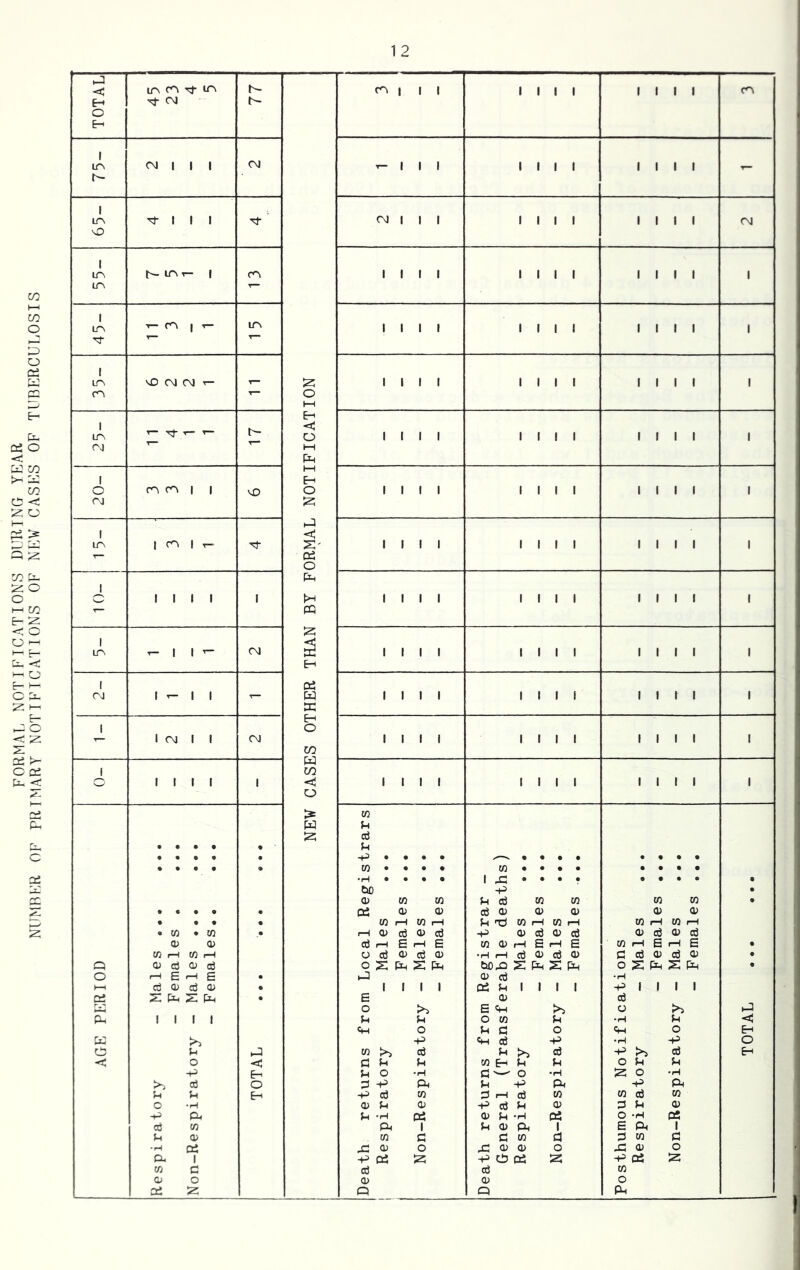 FORMAL NOTIFICATIONS DURING YEAR NUMBER OF PRIMARY NOTIFICATIONS OF NEW CASES OF TUBERCULOSIS -3 < ITN 1 1 1 till till <r\ 1 ITv 1 1 1 1 1 1 1 1 h- 1 1 L^^ 1 ITS 1 r- ir\ till 1 1 I 1 i 1 1 1 1 T-~ 1 Ln 'sD CM CM T- till till 1 1 1 1 1 T— 0 t—( 1 LTn T- Tj- -r- 1— t- c 0 1 1 1 1 1 1 1 1 1 1 1 1 1 OJ 1—1 1 rj hJ 1 ir\ I Cn 1 H- 'd- S' till 1 1 1 1 till 1 0 P. PQ 1 S 1 LTN ^11^ 00 H till till 1 1 1 1 1 1 Pi Ovl 1^11 T— P3 till III! till 1 ffi E-i 1 0 1 <M 1 1 CM CO w till till till 1 1 CO o fill 1 < 1 1 1 1 till 1 1 1 1 1 0 in W U d • • • • • P • • • • • -P • • • • X—V • • • • • • • • • • • • « d • • • • d • • • • • • • • •H • • • • 1 ^ • • • • • • • • • cjd -P • CD d d P d d d d d • • • • • • Pi CD P d P P P p P • • • • d r—1 d r—1 p Ti d rH d rH d ft d ft • W • CO • 1—1 p d P d -p p d P d p d P d 0) 0) d r—1 E 1—1 E d P fH E rP E d ft B ft E • to ^ CO i-H CD d P d P •H t—1 d P d P d d P d P • Q 0; cJ q; aj 0 S Ph S PP CJ0X5 S pp S Pp 0 S ft S PP • O 1—I E t—1 E • p d •H HI cd a> d CD • till Pi p 1 1 1 1 ft till pi 2: ^ Ph • E p d 0 Eft >5 0 lilt P P 0 d P •H P Cm 0 P C5 0 ft 0 ft -P ft d ft ft ft 0 O 5-1 d >> ai P >5 d ft d ft < 0 < P P P d ft P P 0 p P -P P 0 -H 0 -H :z: 0 ft d 0 P ^ ft p ft ft ft ft U P* E-i -P d d d ft d w d d d 0 -H CD P P ft d P d P P -P P. P •H Pi p P -H oi 0 ft Pi d d ft 1 p p ft 1 E ft 1 (h CD d c c d d d d d •r-l Di x: p 0 p p 0 Xi p 0 p- 1 -p Pi 52; ft C? Pi » ft Pi 12; d c d d d CD 0 CD p 0 a 'Z Q Q ft