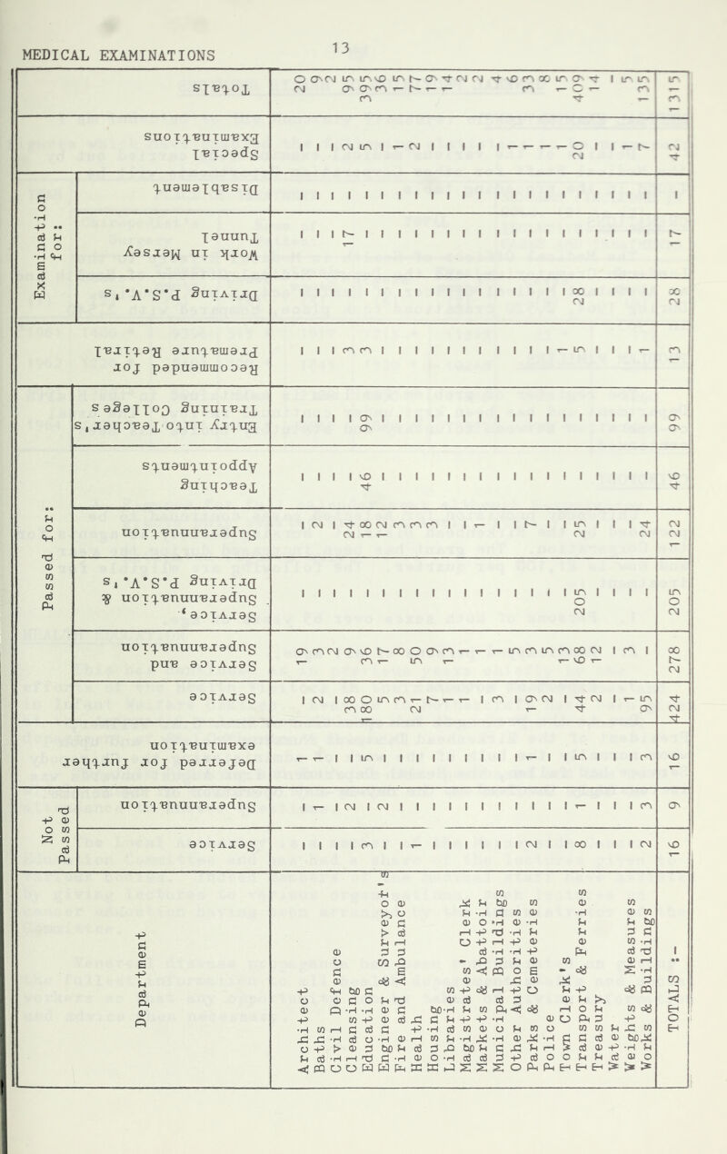 MEDICAL EXAMINATIONS si'Bq.ox O 0^ rj v£) t'- O Csj rj M- X ir O | l-n CM ONO^r^r-t^,— >— C— SUOiq.'BUTUI'BX^ X'BToedg I ii(MLr\|r-cMi I I I 1^^ — — Oi rjl <M i rr ■ C o •H ■P •• d U Cl o •H Ch E d X W Xuemaxq'BSTQ I I I I I I I I I I I I I I I I I I I I i I ij 1 Xauunx Xasjaj^ UT I I I I I I I I I I I I I I I I I t I I I Si‘A'S’d ^UTATJQ I I i I I I I t I t I I I I I I I X i I I rg X^JTX^H aJnx'Buiajj jtoj papuauiuioDay lllc^r^lllllllllll^u^lll saSaxx^O Surnx'BJX s, japo-eax o^uT Ajpug I I I I o^ I I I I I I I I I I I I I I I I I spuauipuToddy Suxpo'Bax I I I I vD I I I I I I I I I I I I I I I I I uo X x'Bnuu'Bx adng ICMI'^XCMr^c^r^l |r- I Ih-I |lr^| | IM- CM T- CM CM Si‘A’S’d SUXAXJQ ^ uoxp'enuu'Bxadng ‘aoxAjag I i I I I I I I I I I I I > I m I I I I o (M uo X p-enuu-B j a dng pu-B aoxAjag 0^mcMa^vO^~XOC^(^■^—^T—mcnmcnxcM Ir^ | ^ r^T— IPlT— f— vDt- aoxAxag ICM IXOii^r^T—|r^ ICX'OJ l-^CM Ir-m 00 CM r- c> UOXp'BUXUl'BXa jaqpjnj joj paj^ajag I v£) 'xi -p o o w 12; w d Ph uoxp'Bnuu'Bjadng aoTAjag 1 1 1 t 1 T- 1 1 1 t 1 1 <M 1 1 00 1 ' 1 (M kD -p CO CO O (D ^ P bo w CD CO >5 O P -H d w p •H CD CO <D d CD O ‘H 0) H P P bO > d rH -p -H P P d d p .p O -P >-< -p CD CD CO -H CD P d d -H -H -P P«H d Tj 1 O m rP - ^ d P P CO CD rH •• d E CO << pq o E • ca -H CD c« -d CD X P d w -p iPl CiD d CO -P oa rH -p O p -p c« pq o CD d o P n:) p d d d CD p >> << ! CD Q •H ’H 0) rj bo-H p CO Ph oy 1—< o P CO cy Eh ' -P CO -P CD d rd c p -p -H P o Ph d -p O 1 •H CO (—1 d d d -P •HdCOCDOpCOO CO CO p x: CO Eh Xi x: •H d o •H <D r—1 CO p -H ^ -H CD ^ -H c d d CD bO^ o -p > CD d bD P d drQ bOP dxi Pf-I d CD -P p d •H I—1 Tj d -H CD o-Hddd-Pdo o P p d Oi O H Eh > > :3: -p Cl 0) E -P u d <u fi