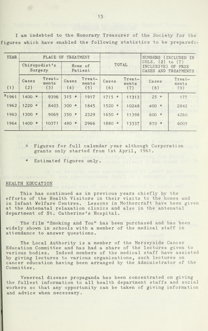 I am indebted to the Honorary Treasurer of the Society for the figures which have enabled the following statistics to be prepared:- TEAR (1) — PLACE OF TREATMENT TOTAL NUMBERS (INCLUDED IN COLS. (2) to (7) INCLUSIVE) OF FREE CASES AND TREATMENTS Chiropodist's Surgery Home of Patient Cases (2) Treat- ments (3) Cases (4) Treat- ments (5) Cases (6) Treat- ments (7) Cases (8) Treat- ments (9) ^1961 1400 * 9396 315 ♦ 1917 1715 * 11313 25 * 177 1962 1220 * 8403 300 * 1845 1520 * 10248 400 * 2842 1963 1300 * 9069 350 * 2329 1650 * 11398 600 * 4260 1964 1400 * 10371 480 * 2966 1880 * 13337 870 ♦ 6005 X Figures for full calendar year although Corporation grants only started from 1st April, 1961. * Estimated figures only. HEALTH EDUCATION This has continued as in previous years chiefly by the efforts of the Health Visitors in their visits to the homes and in Infant Welfare Centres. Lessons in Mothercraft have been given at the Antenatal relaxation clinics and also in the antenatal department of St. Catherine’s Hospital. The film Smoking and You has been purchased and has been widely shown in schools with a member of the medical staff in attendance to answer questions. The Local Authority is a member of the Merseyside Cancer Education Committee and has had a share of the lectures given to various bodies. Indeed members of the medical staff have assisted by giving lectures to various organisations, such lectures on cancer education having been arranged by the Administrator of the Committee. Venereal disease propaganda has been concentrated on giving the fullest information to all health department staffs and social workers so that any opportunity can be taken of giving information and advice when necessary.