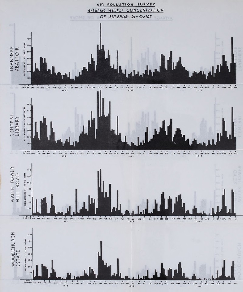 WOODCHURCH WATER TOWER CENTRAL TRANMERE estate , HILL ROAD ^ LIBRARY i ABATTOIR AIR pollution survey AVERAGE WEEKLY CONCENTRATION OF SULPHUR PI-OXIDE