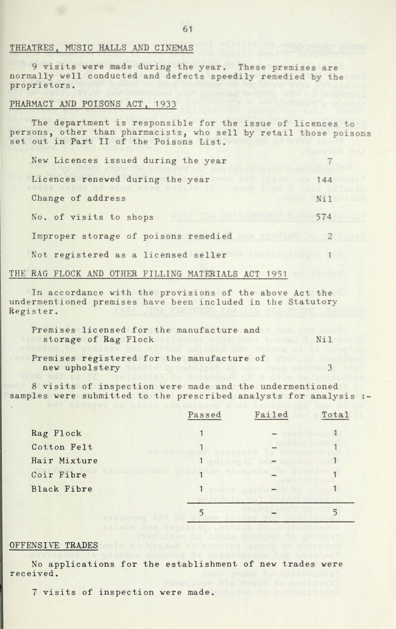 THEATRES, MUSIC HALLS AND CINEMAS 9 visits were made during the year. These premises are normally well conducted and defects speedily remedied by the proprietors. PHARMACY AND POISONS ACT, 1933 The department is responsible for the issue of licences to persons, other than pharmacists, who sell by retail those poisons set out in Part II of the Poisons List. New Licences issued during the year 7 Licences renewed during the year 144 Change of address Nil No. of visits to shops 574 Improper storage of poisons remedied 2 Not registered as a licensed seller 1 THE RAG FLOCK AND OTHER FILLING MATERIALS ACT 1951 In accordance with the provisions of the above Act the undermentioned premises have been included in the Statutory Register. Premises licensed for the manufacture and storage of Rag Flock Nil Premises registered for the manufacture of new upholstery 3 8 visits of inspection were made and the undermentioned samples were submitted to the prescribed analysts for analysis Passed Failed Total Rag Flock 1 - 1 Cotton Felt 1 “ 1 Hair Mixture 1 - 1 Coir Fibre 1 1 Black Fibre 1 - 1 5 _ 5 OFFENSIVE TRADES No applications for the establishment of new trades were received. 7 visits of inspection were made.