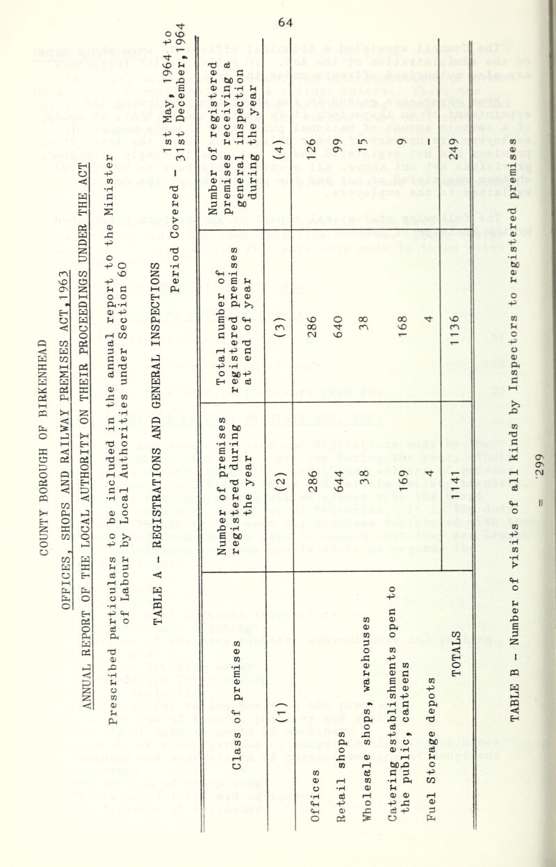 COUNTY BOROUGH OF BIRKENHEAD OFFICES, SHOPS AND RAILWAY PREMISES ACT,1963 ANNUAL REPORT OF THE LOCAL AUTHORITY ON THEIR PROCEEDINGS UNDER THE ACT o -p o vO Ph-H U O Q> CO d P u P 0) P -ri a p P 0) CD p I—I O P o 03 O f-< pQ P cd o •H -P ch P O cd Ph Td (D •H U O CO 0) u Pm TABLE B - Number of visits of all kinds by Inspectors to registered premises