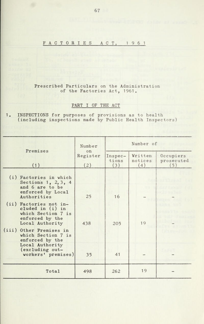 FACTORIES ACT, 1961 Prescribed Particulars on the Administration of the Factories Act, 1961. PART I OF THE ACT 1. INSPECTIONS for purposes of provisions as to health (including inspections made by Public Health Inspectors) Premises (1) Number on Register (2) Number of Inspec- tions (3) Written notices (4) Occupiers prosecuted (5) (i) Factories in which Sections 1, 2, 3, 4 and 6 are to be enforced by Local Authorities 25 16 (ii) Factories not in- cluded in (i) in which Section 7 is enforced by the Local Authority 438 205 19 (iii) Other Premises in which Section 7 is enforced by the Local Authority (excluding out- workers' premises) 35 41