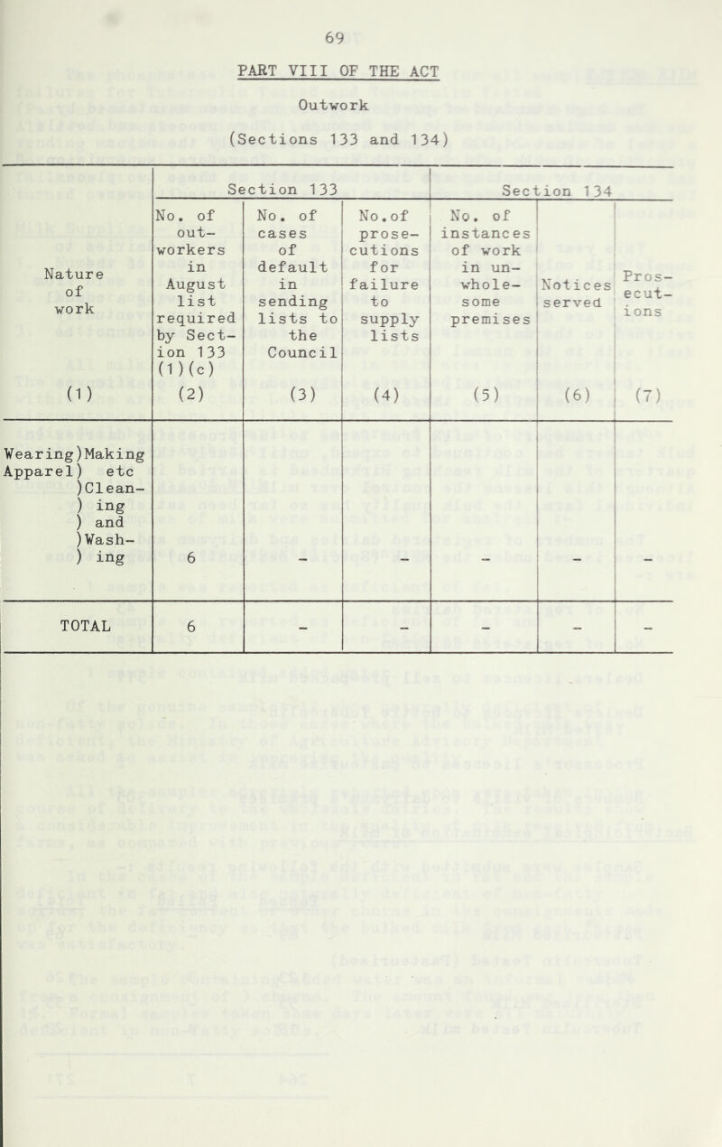 PART VIII OF THE ACT Outwork (Sections 133 and 134) Section 133 ! 1 Section 134 Nature of work No. of out- workers in August list required by Sect- ion 133 (l)(c) No. of cases of default in sending lists to the Council No.of i prose- cutions 1 f or failure to supply lists No. of ! instances' of work in un- whole- some i premises' 1 1 Notices served 1 Pros- ecut- i ons (1) (2) (3) (4) (5) (6) ! ; 1 (7) 1 Wearing)Making Apparel) etc )Clean- ) ing ) and )Vash- ) ing 6 1 i 1 1 i [ i i TOTAL i 6 - - - - - I I I
