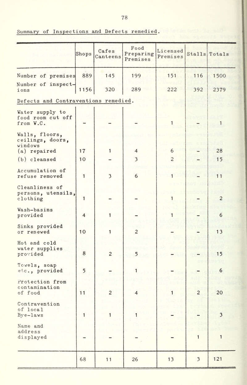 Summary of Inspections and Defects remedied. Shops Cafes Canteens Food Preparing Premises Licensed Premises Stalls Totals Number of premises 889 145 199 151 116 1 500 Number of inspect- i ons 1156 320 289 222 392 2379 Defects and Contraventions remedied. Water supply to food room cut off from V.C. 1 1 1 Walls, floors, ceilings, doors, windows (a) repaired 17 1 4 6 1 28 (b) cleansed 10 - 3 2 - 15 Accumulation of refuse removed 1 3 6 1 - 1 1 Cleanliness of persons, utensils, clothing 1 1 2 Wash-basins provided 4 1 - 1 - 6 Sinks provided or renewed 10 1 2 - - 13 Hot and cold water supplies provided 8 2 5 15 Towels, soap etc., provided 5 1 - - 6 jt^rotection from contamination of food 11 2 4 1 2 20 Contravention of local Bye-laws 1 1 1 3 Name and address displayed - - - - 1 1 68 11 26 13 3 121