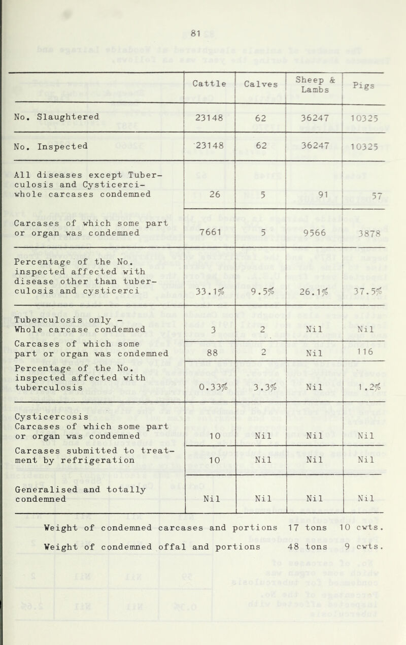 Cattle r 1 1 Calves 1 j Sheep & Lambs Pigs No. Slaughtered 23148 62 ! 1 36247 10325 No. Inspected •23148 62 i 1 36247 10325 All diseases except Tuber- culosis and Cysticerci- whole carcases condemned 26 5 91 57 Carcases of which some part or organ was condemned 7661 5 i i 9 566 ■ 3878 Percentage of the No. inspected affected with disease other than tuber- culosis and cysticerci 33.1?^ 9.5% 26. I 37.5 Tuberculosis only - Whole carcase condemned 3 2 Nil Nil Carcases of which some part or organ was condemned 88 2 Nil i 116 Percentage of the No. inspected affected with tuberculosis 0.33/0 3.3?'o Nil 1.2% Cysticercosis Carcases of which some part or organ was condemned 10 Nil Nil Nil Carcases submitted to treat- ment by refrigeration 10 Nil Nil Nil Generalised and totally condemned Nil Nil Nil Nil Weight of condemned carcases and portions 17 tons 10 cwts. Weight of condemned offal and portions 48 tons 9 cwts.
