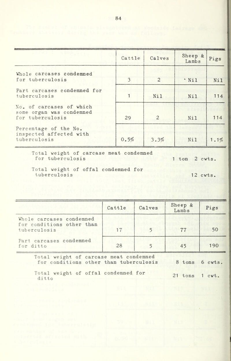 i Cattle Calves Sheep & Lambs Pigs Whole carcases condemned for tuberculosis 3 2 ' Nil Nil Part carcases condemned for tuberculosis 1 Nil Nil 114 No. of carcases of which some organ was condemned for tuberculosis 29 2 Nil 114 Percentage of the No. inspected affected with tuberculosis O.S^'o 3.3f» Nil 1 .i/» Total weight of carcase meat condemned for tuberculosis 1 ton 2 cwts. Total weight of offal condemned for tuberculosis 12 cwts. Cattle Calves Sheep & Lambs Pigs Whole carcases condemned for conditions other than tuberculosis 17 5 77 50 Part carcases condemned for ditto 28 5 45 190 Total weight of carcase meat condemned for conditions other than tuberculosis 8 tons 6 cwts. Total weight of offal condemned for ->14. -i 4. , ,, ^ 21 tons 1 cwt ditto
