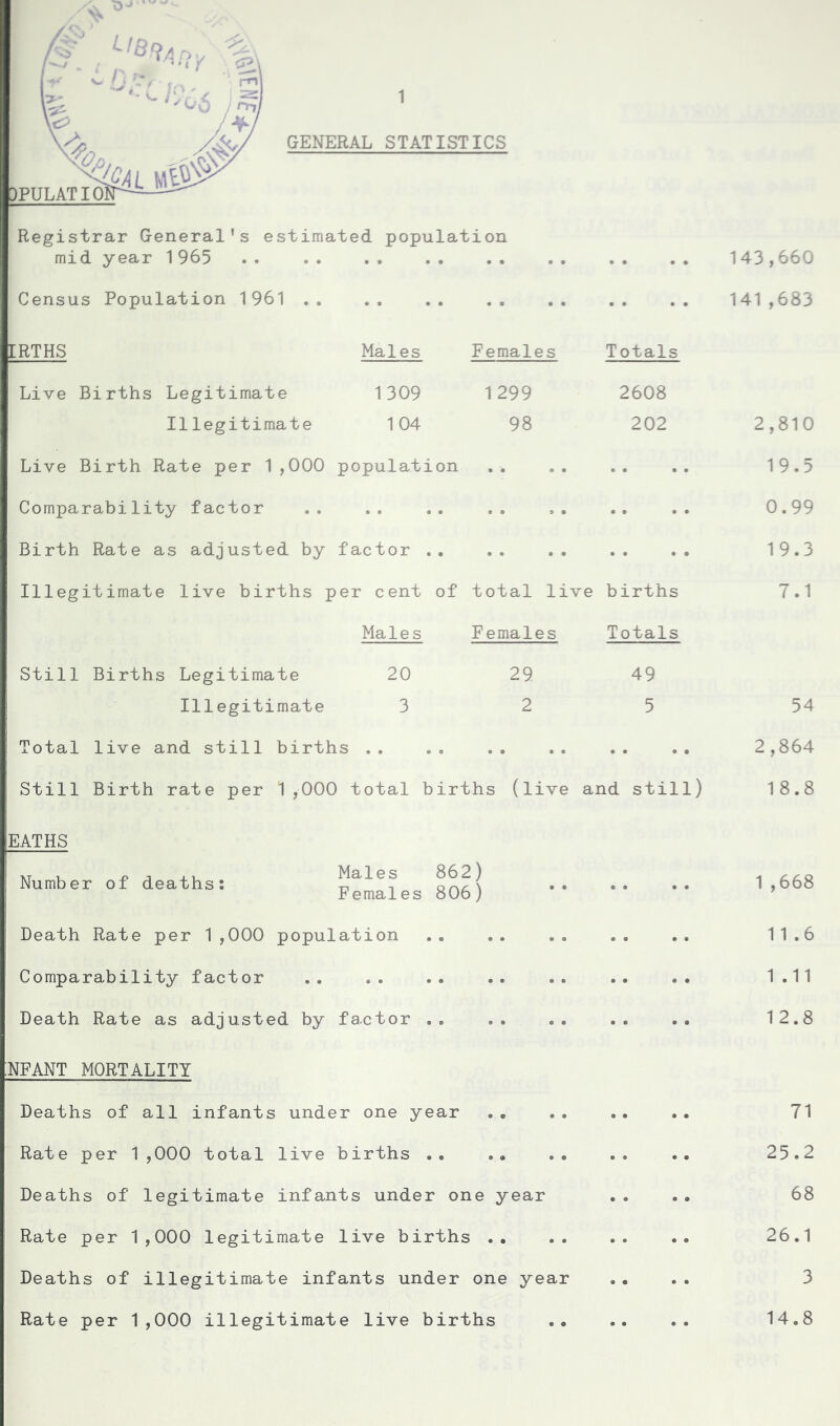 GENERAL STATISTICS Registrar General’s estimated population mid year 1965 Census Population 1961 . . IRTHS Males Females Totals Live Births Legitimate 1309 1299 2608 Illegitimate 104 98 202 Live Birth Rate per 1,000 population Comparability factor Birth Rate as adjusted by factor . . Illegitimate live births per cent of total live births Males Females Totals 143,660 141,683 2,810 19.5 0.99 19.3 7.1 Still Births Legitimate 20 Illegitimate 3 Total live and still births .. Still Birth rate per 1,000 total births EATHS Number of deaths: Males Females Death Rate per 1,000 population Comparability factor Death Rate as adjusted by fa.ctor 862) 806) 29 49 2 5 (live and still) 54 2,864 18.8 1 ,668 11.6 1.11 12.8 :NFANT MORTALITY Deaths of all infants under one year .. .. .. .. 71 Rate per 1,000 total live births .. .• .. .• 25.2 Deaths of legitimate infants under one year .. .. 68 Rate per 1,000 legitimate live births .. .. .. .. 26.1 Deaths of illegitimate infants under one year .... 3 Rate per 1,000 illegitimate live births .. .. .. 14.8