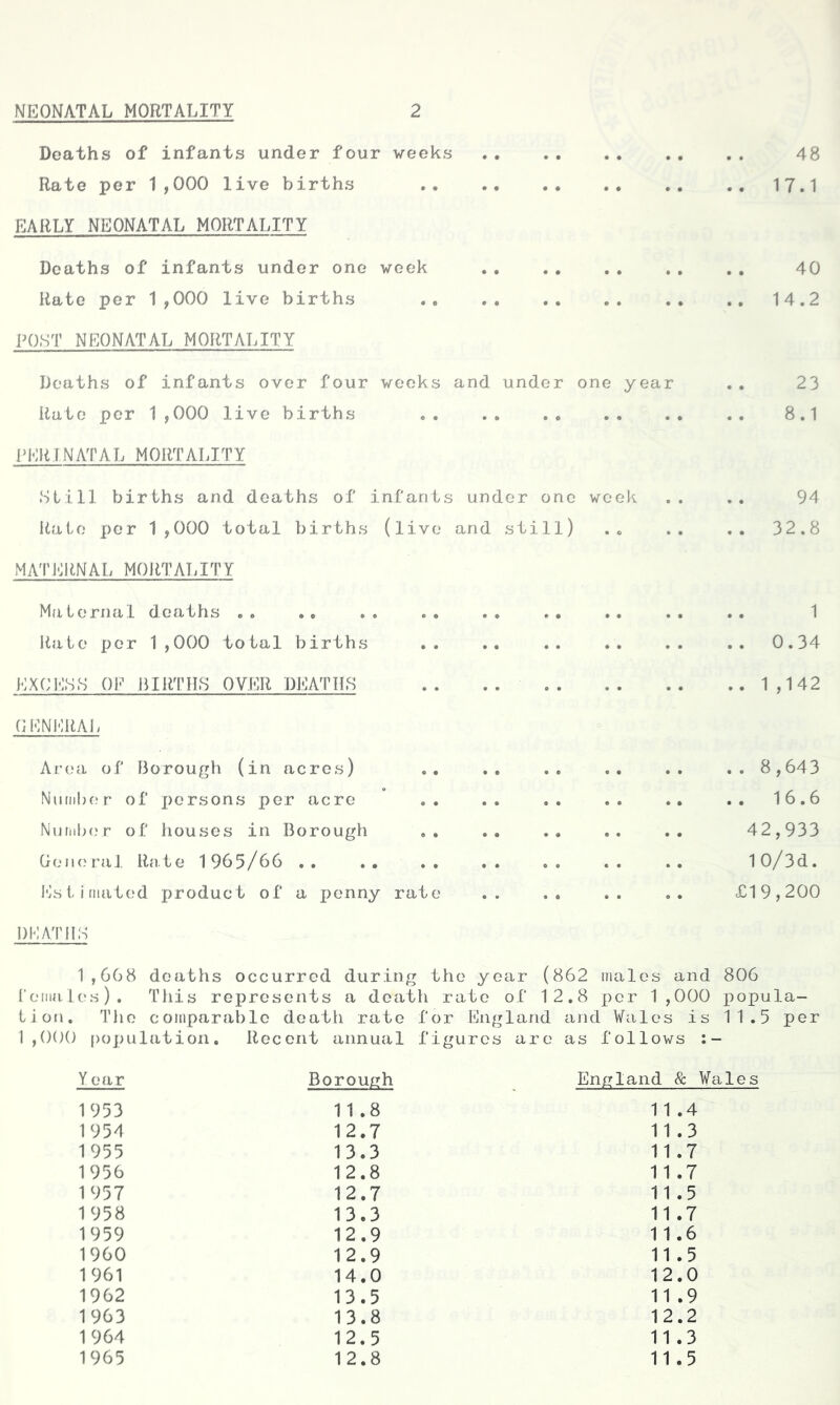 Deaths of infants under four weeks . . .. . . . . .. 48 Rate per 1,000 live births 17.1 EARLY NEONATAL MORTALITY Deaths of infants under one week 40 Rate per 1,000 live births .e . . . . . . .. .. 14.2 POST NEONATAL MORTALITY Deaths of infants over four weeks and under one year .. 23 Rate per 1,000 live births 8.1 PERINATAL MORTALITY Still births and deaths of infants under one week .. .. 94 Rato per 1,000 total births (live and still) . . .. .. 32.8 MATERNAL MORTALITY Maternal deaths .. .. .. .. .. .. .. .. •• 1 Rate per 1,000 total births .. .. .. .. .. .. 0.34 EXCESS OF BIRTHS OYER DEATHS 1,142 GENERAL Area of Borough (in acres) .. .. .. .. .. .. 8,643 Number of persons per acre .. .. .. .. .. .. 16.6 Number of houses in Borough .. .. .. .. .. 42,933 General Rate 1965/66.. .. .. .. .. .. .. 10/3d. Estimated product of a penny rate .. .. .. .. £19,200 DEATHS 1,668 deaths occurred during the year (862 males and 806 females). This represents a death rate of 12.8 per 1,000 popula- tion. The comparable death rate for England and Wales is 11.5 per 1,000 population. Recent annual figures are as follows Year Borough England & Wales 1953 11.8 11.4 1954 12.7 11.3 1955 13.3 11.7 1956 12.8 1 1 .7 1957 12.7 11.5 1958 13.3 11.7 1959 12.9 1 1.6 1960 12.9 11.5 1961 14.0 12.0 1962 13.5 11 .9 1963 13.8 12.2 1964 12.5 11.3 1965 12.8 11.5