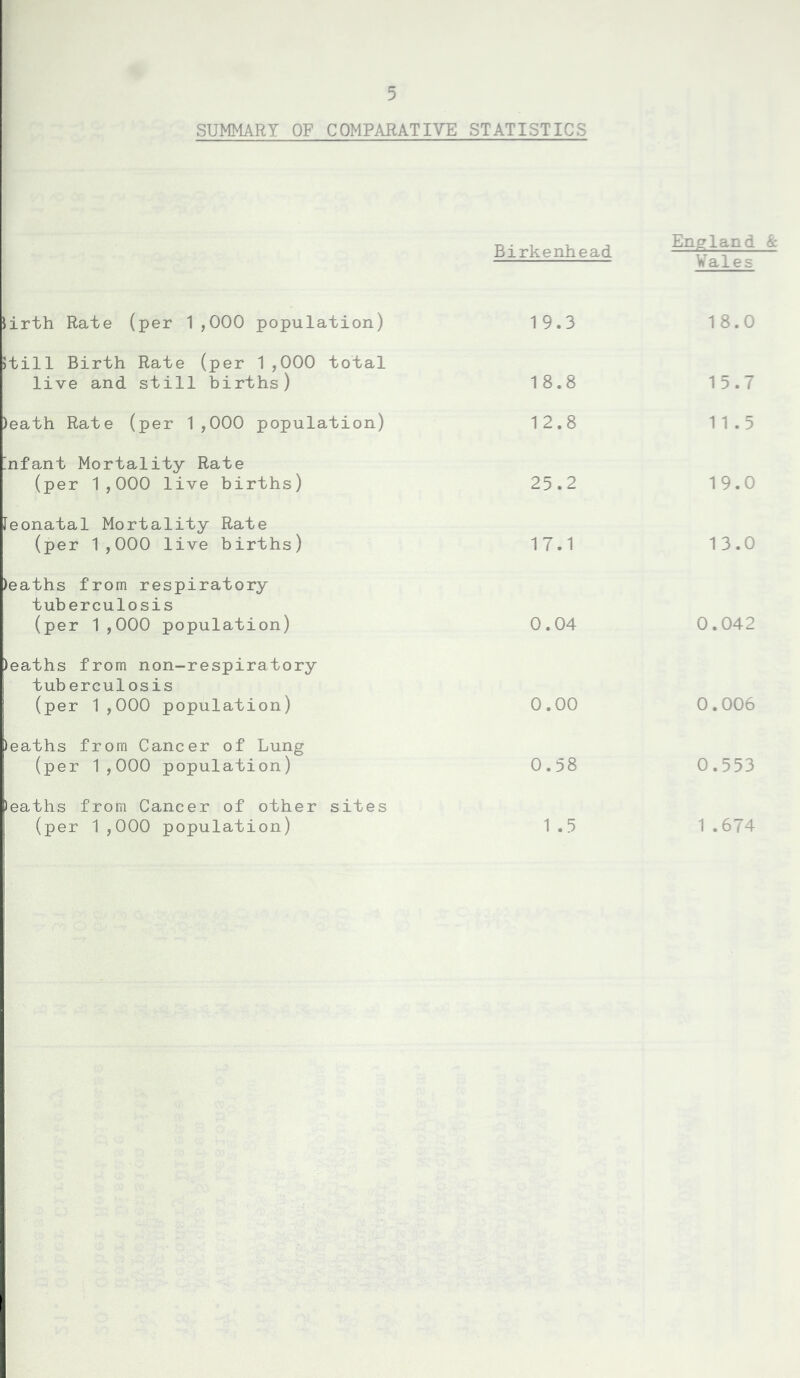 SUMMARY OF COMPARATIVE STATISTICS Jirth Rate (per 1,000 population) >till Birth Rate (per 1,000 total live and still births) )eath Rate (per 1,000 population) infant Mortality Rate (per 1,000 live births) leonatal Mortality Rate (per 1,000 live births) )eaths from respiratory tuberculosis (per 1,000 population) )eaths from non-respiratory tuberculosis (per 1,000 population) leaths from Cancer of Lung (per 1,000 population) leaths from Cancer of other sites (per 1,000 population) Birkenhead 19.3 18.8 12.8 25.2 17.1 0.04 0.00 0.58 1 .5 England & Vales 18.0 15.7 11.5 19.0 13.0 0.042 0.006 0.553 1 .674