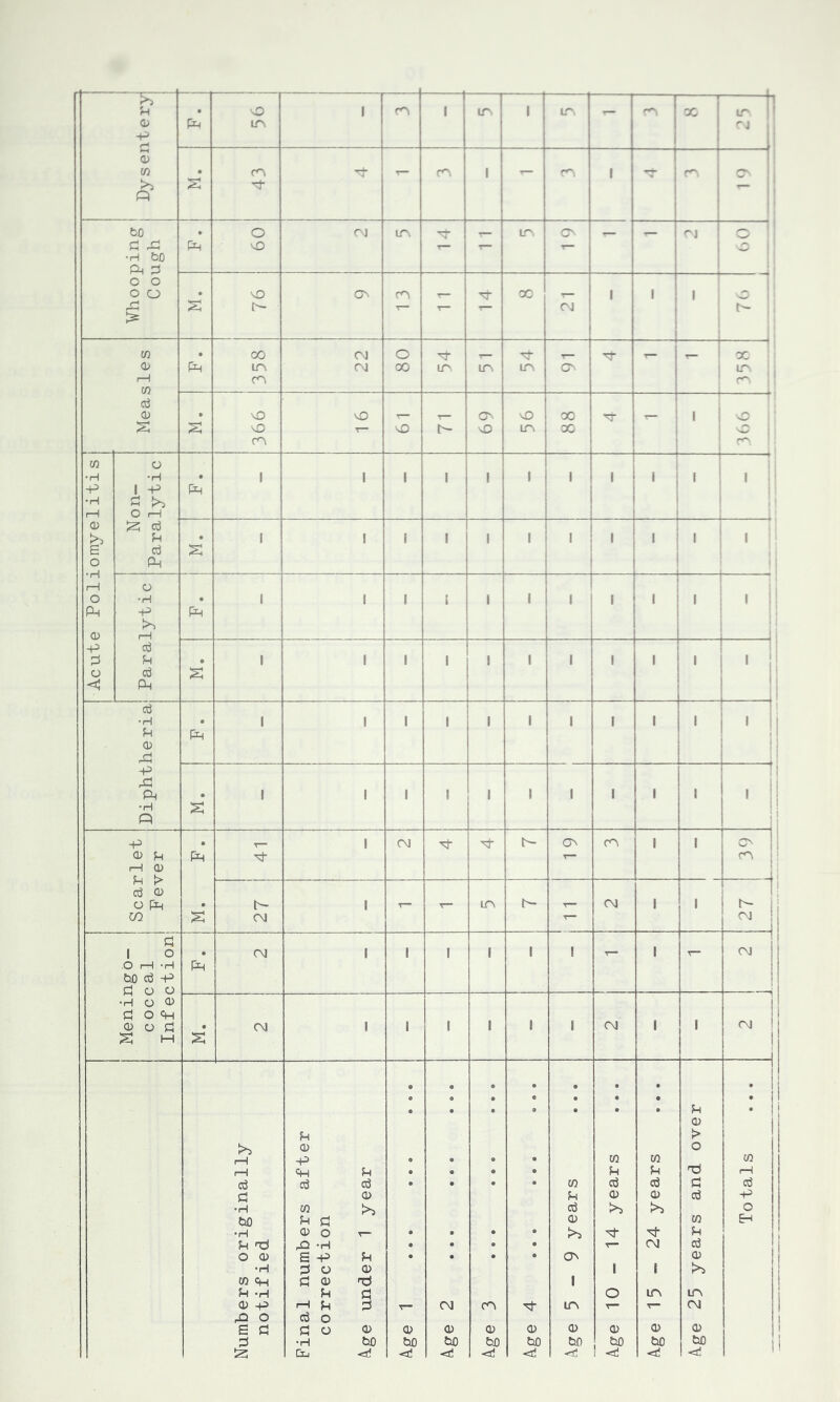 >> <D -P vO in l cn 1 in 1 in - m OG ^ ||  CD CO £ g* 43 tj- T— m 1 - cn 1 M- f Whooping Cough P 09 CM in - in CN r— tt\ sO g* 1 76 ON cn - 00 CM i 1 1 o 1 to Q) i—1 rn P 00 in cn 22 80 in in 54 T— ON r 00 in cn cd CD g g* 366 MO T“ T— h- 69 vO in 00 00 - • vO cn 1 Acute Poliomyelitis Non- Paralytic P i 1 1 1 1 1 1 1 1 ! i 1 1 g i 1 1 1 i 1 I , i 1 1 Paralytic p’ 1 1 ' I i 1 1 1 1 1 1 1 1 g i 1 1 1 1 1 1 1 i 1 1 1 1 •H fH CD P -P P Ph •H P P i 1 1 1 i 1 1 1 i 1 ' g i 1 1 1 i 1 1 1 i 1 t • Scarlet Fever P g T— 1 CM ON cn i 1 CN 1 cn j ii h~ CM 1 T— T— in - CM i 1 27 Meningo- coccal Inf ection P* CM 1 1 1 1 1 1 - i - CM g* (M ' ' ! 1 1 ! CM i 1 CM CD tUD <ri CD bO <ri CD bo ^3 Age 4 ... ... ... A.ge 10 - 14 years ... Age 15-24 years ...