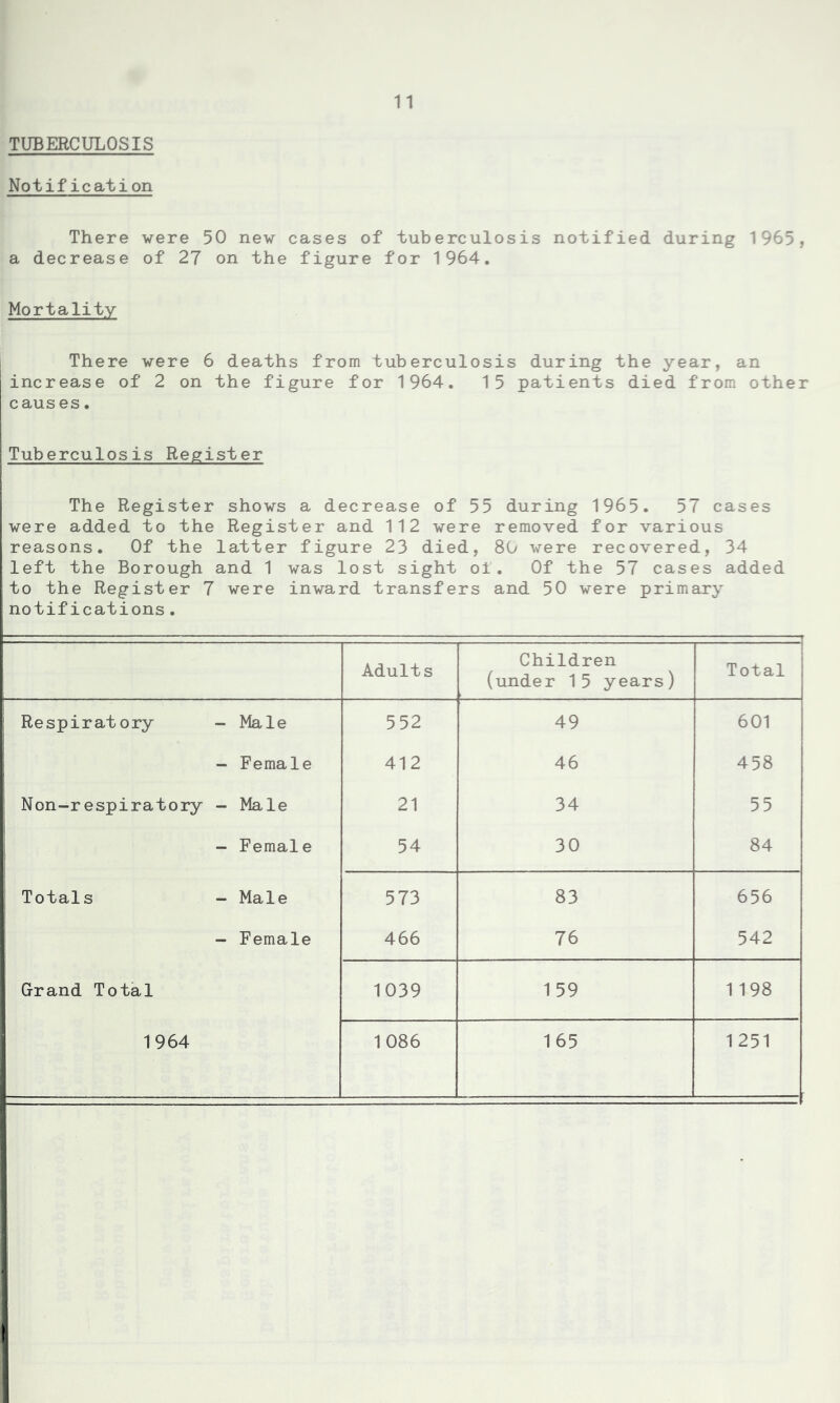 TUBERCULOSIS Notification There were 50 new cases of tuberculosis notified during 1965, a decrease of 27 on the figure for 1964. Mortality There were 6 deaths from tuberculosis during the year, an increase of 2 on the figure for 1964. 15 patients died from other causes. Tuberculosis Register The Register shows a decrease of 55 during 1965. 57 cases were added to the Register and 112 were removed for various reasons. Of the latter figure 23 died, 80 were recovered, 34 left the Borough and 1 was lost sight of. Of the 57 cases added to the Register 7 were inward transfers and 50 were primary notifications. Adults Children (under 15 years) Total i Respiratory - Male 552 49 601 - Female 412 46 458 ! Non-respiratory - Male 21 34 55 - Female 54 30 84 ; Totals - Male 573 83 656 - Female 466 76 542 Grand Total 1039 159 1198 1964 1086 165 1251