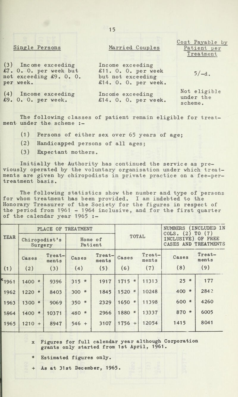 Single Persons Cost Payable by Married. Couples Patient per Treatment (3) Income exceeding £7. 0. 0. per week but not exceeding £9. 0, 0. per week. Income exceeding £11. 0. 0. per week but not exceeding £14. 0. 0. per week. 5/-d. (4) Income exceeding £9. 0* 0. per week. Income exceeding £14. 0. 0. per week. Not eligible under the scheme. The following classes of patient remain eligible for treat- ment under the scheme :- (1) Persons of either sex over 65 years of age; (2) Handicapped persons of all ages; (3) Expectant mothers. Initially the Authority has continued the service as pre- viously operated by the voluntary organisation under which treat- ments are given by chiropodists in private practice on a fee-per- treatment basis. The following statistics show the number and type of persons for whom treatment has been provided. I am indebted to the Honorary Treasurer of the Society for the figures in respect of the period from 1961 - 1964 inclusive, and for the first quarter of the calendar year 1965 s- YEAR (D PLACE OF TREATMENT TOTAL NUMBERS (INCLUDED IN COLS. (2) TO (7) INCLUSIVE) OF FREE CASES AND TREATMENTS Chiropodist1s Surgery Home of Patient Cases (2) Treat- ments (3) Cases (4) Treat- ments (5) Cases (6) Treat- ments (7) Cases (8) Treat- ments (9) *1961 1400 * 9396 315 * 1917 1715 * 11313 25 * 177 1962 1220 * 8403 300 * 1845 1520 * 10248 400 * 284 2 1963 1300 * 9069 350 * 2329 1650 * 11398 600 * 4260 1964 1400 * 10371 480 * 2966 1880 * 13337 870 * 6005 1965 1210 + 8947 546 + 1 3107 1756 + 12054 1415 8041 x Figures for full calendar year although Corporation grants only started from 1st April., 1961. * Estimated figures only. + As at 31st December, 1965.