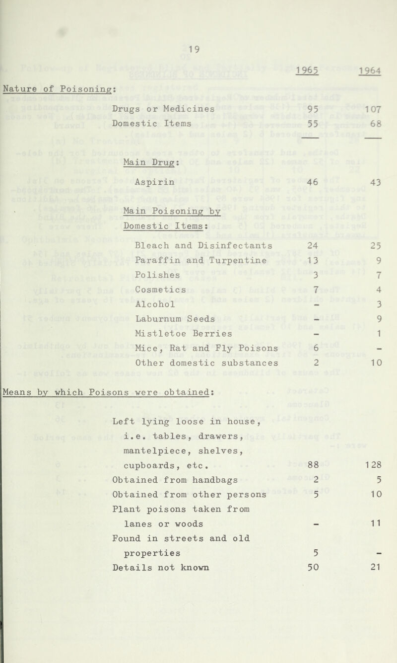 Nature of Poisoning: Drugs or Medicines Domestic Items 1965 1964 95 107 55 68 Main Drug: Aspirin 46 Main Poisoning by Domestic Items: Bleach and Disinfectants 24 Paraffin and Turpentine 13 Polishes 3 Cosmetics 7 Alcohol - Laburnum Seeds - Mistletoe Berries - Mice, Rat and Fly Poisons 6 Other domestic substances 2 Means by -which Poisons were obtained: Left lying loose in house, i.e. tables, drawers, mantelpiece, shelves, cupboards, etc. 88 Obtained from handbags 2 Obtained from other persons 5 Plant poisons taken from lanes or woods - Found in streets and old properties 5 Details not known 50 43 25 9 7 4 3 9 1 10 128 5 10 1 1 21