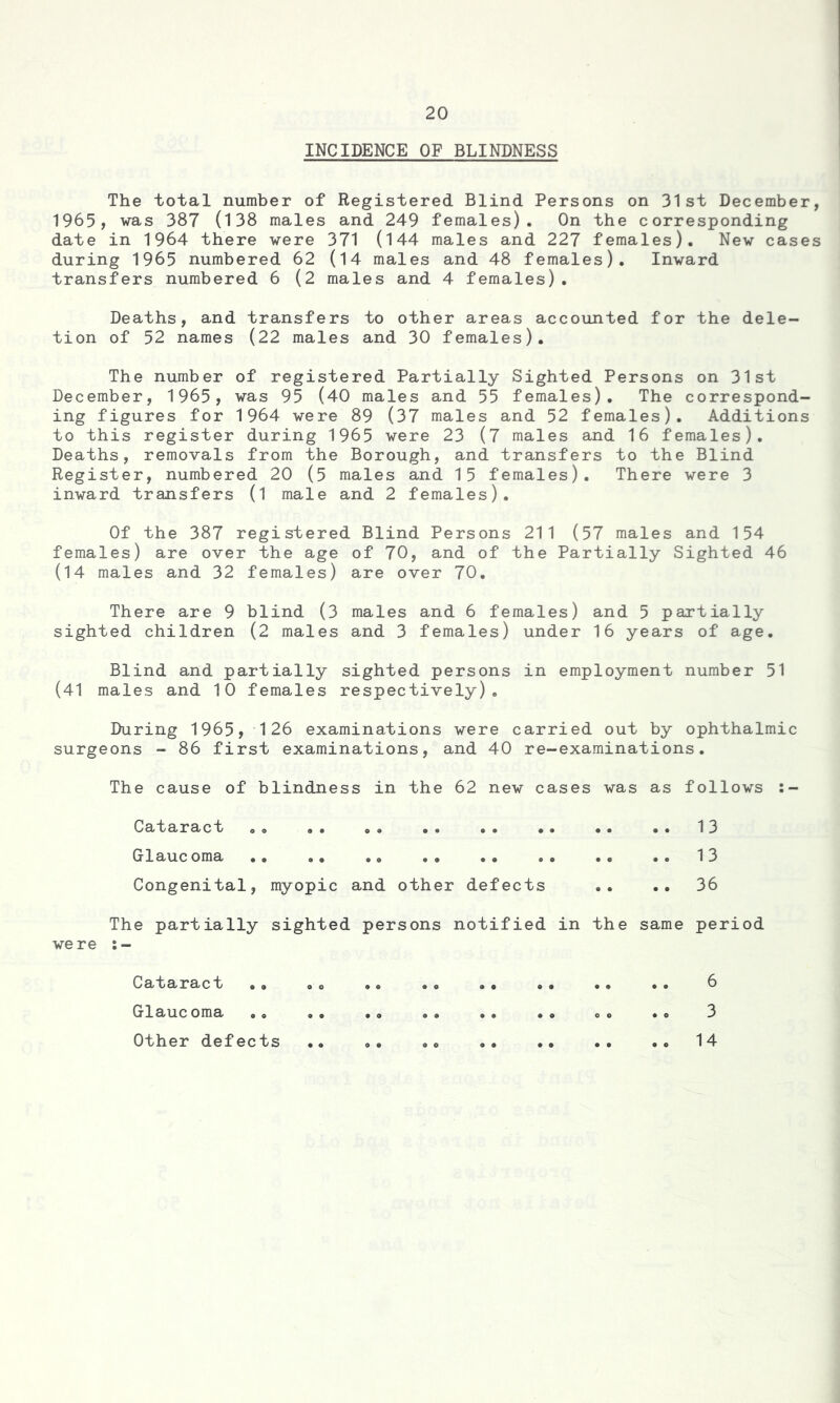 INCIDENCE OF BLINDNESS The total number of Registered Blind Persons on 31st December, 1965, was 387 (138 males and 249 females). On the corresponding date in 1964 there were 371 (144 males and 227 females). New cases during 1965 numbered 62 (14 males and 48 females). Inward transfers numbered 6 (2 males and 4 females). Deaths, and transfers to other areas accounted for the dele- tion of 52 names (22 males and 30 females). The number of registered Partially Sighted Persons on 31st December, 1965, was 95 (40 males and 55 females). The correspond- ing figures for 1964 were 89 (37 males and 52 females). Additions to this register during 1965 were 23 (7 males and 16 females). Deaths, removals from the Borough, and transfers to the Blind Register, numbered 20 (5 males and 15 females). There were 3 inward transfers (l male and 2 females). Of the 387 registered Blind Persons 211 (57 males and 154 females) are over the age of 70, and of the Partially Sighted 46 (14 males and 32 females) are over 70. There are 9 blind (3 males and 6 females) and 5 partially sighted children (2 males and 3 females) under 16 years of age. Blind and partially sighted persons in employment number 51 (41 males and 10 females respectively). During 1965, 126 examinations were carried out by ophthalmic surgeons - 86 first examinations, and 40 re-examinations. The cause of blindness in the 62 new cases was as follows :- Cataract .. .. .. .. .. .. •. .. 13 Glaucoma .. .. .. .. .. „. .. .. 13 Congenital, myopic and other defects •• .. 36 The partially sighted persons notified in the same period were :- Cataract oc .. .. •• .. •• .. 6 Glaucoma .« .. .. .. .. .. «. •• 3 Other defects .. .. .. 14