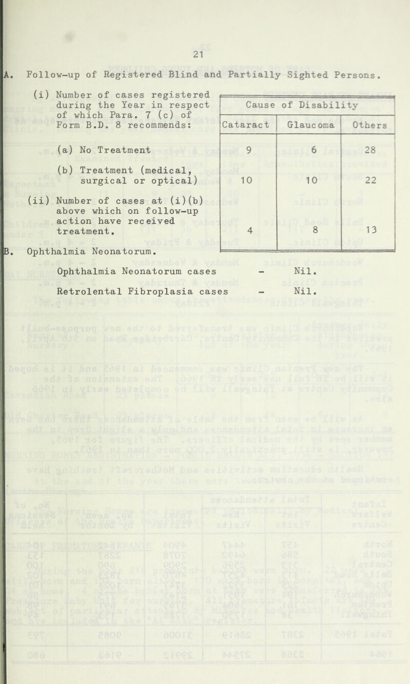 Follow-up of Registered Blind and Partially Sighted Persons. (i) Number of cases registered during the Year in respect of which Para. 7 (c) of Form B.D. 8 recommends: (a) No Treatment (b) Treatment (medical, surgical or optical) (ii) Number of cases at (i)(b) above which on follow-up action have received treatment. Ophthalmia Neonatorum. Ophthalmia Neonatorum cases - Nil. Retrolental Fibroplasia cases - Nil. Cause of Disability Cataract Glauc oma Others 9 6 28 10 10 22 4 8 13