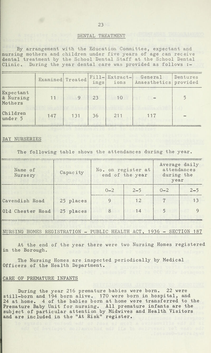 DENTAL TREATMENT By arrangement with the Education Committee, expectant and nursing mothers and children under five years of age can receive dental treatment by the School Dental Staff at the School Dental Clinico During the year dental care was provided as follows :- Examined Treated Fill- ings Extract- ions General Anaesthetics Dentures provided Expectant & Nursing Mothers 11 9 23 10 - 5 Children unde r 5 147 131 36 211 117 - DAY NURSERIES The following table shows the attendances during the year. Name of Nursery Capacity No. on register at end of the year Average daily attendances during the year 0-2 2-5 0-2 2-5 Cavendish Road 25 places 9 12 7 13 Old Chester Road 25 places 8 14 5 9 NURSING HOMES REGISTRATION - PUBLIC HEALTH ACT, 1936 - SECTION 187 At the end of the year there were two Nursing Homes registered in the Borough0 The Nursing Homes are inspected periodically by Medical Officers of the Health Department, CARE OF PREMATURE INFANTS During the year 216 premature babies were born. 22 were still-born and 194 born alive. 170 were born in hospital, and 24 at home. 4 of the babies born at home were transferred to the Premature Baby Unit for nursing. All premature infants are the subject of particular attention by Midwives and Health Visitors and are included in the At Risk register.