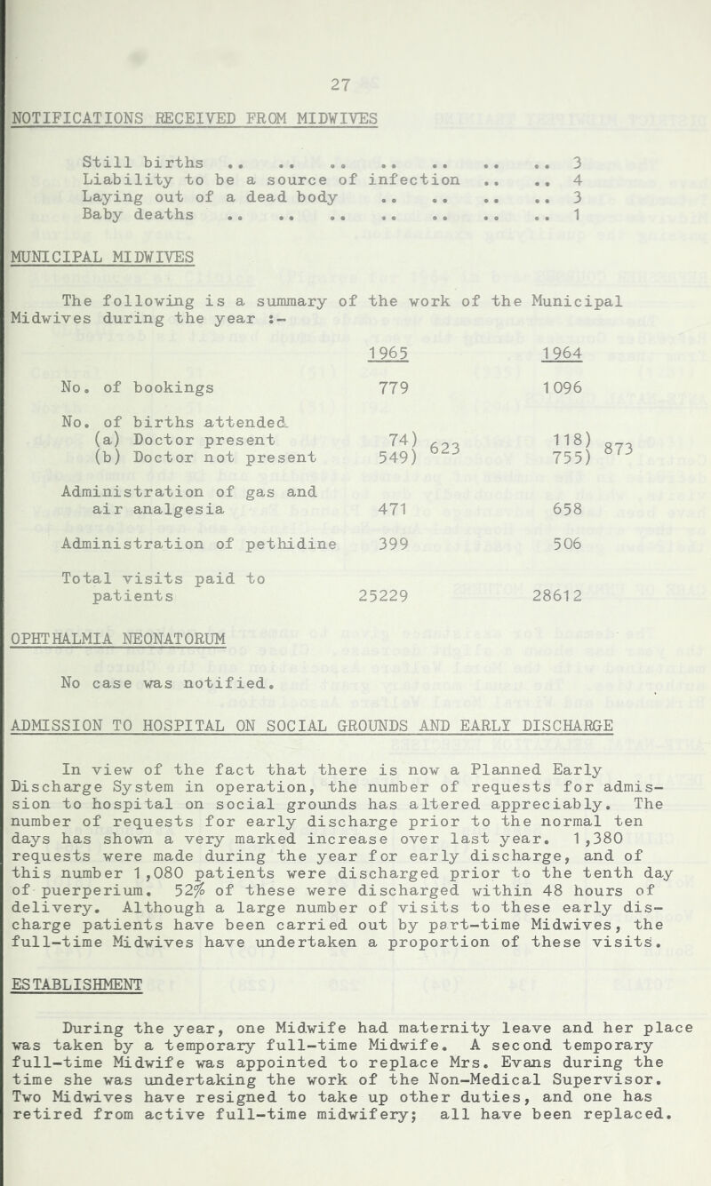 NOTIFICATIONS RECEIVED FROM MIDVIVES Still births .. .. .. 3 Liability to be a source of infection .. . , 4 Laying out of a dead body 3 Baby deaths * 1 MUNICIPAL MIDWIVES The following is a summary of the work of the Municipal Midwives during the year 1965 1964 No. of bookings 779 1096 No. of births attended (a) Doctor present (b) Doctor not present 74) 549) 623 118) 755) Administration of gas and air analgesia 471 658 Administration of pethidine 399 506 Total visits paid to patients 25229 28612 OPHTHALMIA NEONATORUM No case was notified* ADMISSION TO HOSPITAL ON SOCIAL GROUNDS AND EARLY DISCHARGE In view of the fact that there is now a Planned Early Discharge System in operation, the number of requests for admis- sion to hospital on social grounds has altered appreciably. The number of requests for early discharge prior to the normal ten days has shown a very marked increase over last year. 1,380 requests were made during the year for early discharge, and of this number 1,080 patients were discharged prior to the tenth day of puerperium. 52^ of these were discharged within 48 hours of delivery. Although a large number of visits to these early dis- charge patients have been carried out by part-time Midwives, the full-time Midwives have undertaken a proportion of these visits. ESTABLISHMENT During the year, one Midwife had maternity leave and her place was taken by a temporary full-time Midwife. A second temporary full-time Midwife was appointed to replace Mrs. Evans during the time she was undertaking the work of the Non-Medical Supervisor. Two Midwives have resigned to take up other duties, and one has retired from active full-time midwifery; all have been replaced.