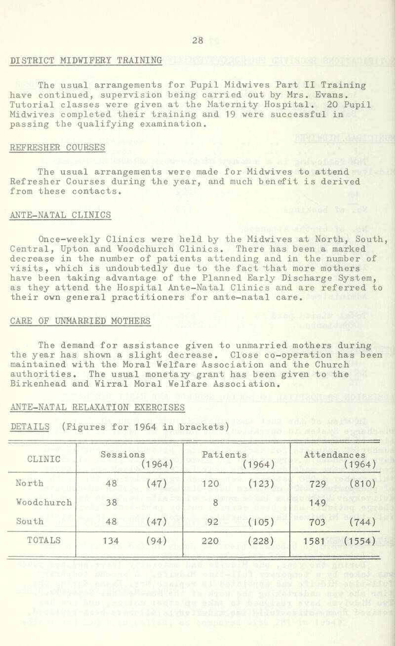 DISTRICT MIDWIFERY TRAINING The usual arrangements for Pupil Midwives Part II Training have continued, supervision being carried out by Mrs. Evans. Tutorial classes were given at the Maternity Hospital. 20 Pupil Midwives completed their training and 19 were successful in passing the qualifying examination. REFRESHER COURSES The usual arrangements were made for Midwives to attend Refresher Courses during the year, and much benefit is derived from these contacts. ANTE-NATAL CLINICS Once-weekly Clinics were held by the Midwives at North, South, Central, Upton and Woodchurch Clinics. There has been a marked decrease in the number of patients attending and in the number of visits, which is undoubtedly due to the fact 'that more mothers have been taking advantage of the Planned Early Discharge System, as they attend the Hospital Ante-Natal Clinics and are referred to their own general practitioners for ante-natal care. CARE OF UNMARRIED MOTHERS The demand for assistance given to unmarried mothers during the year has shown a slight decrease. Close co-operation has been maintained with the Moral Welfare Association and the Church authorities. The usual monetaiy grant has been given to the Birkenhead and Wirral Moral Welfare Association. ANTE-NATAL RELAXATION EXERCISES DETAILS (Figures for 1964 in brackets) CLINIC Sessions (1964) Patients (1964) Attendances (1964) North 48 (47) 120 (123) 729 (810) Woodchurch 38 8 149 South 48 (47) 92 (105) 703 (744) TOTALS 134 (94) 220 (228) 1581 (1554)