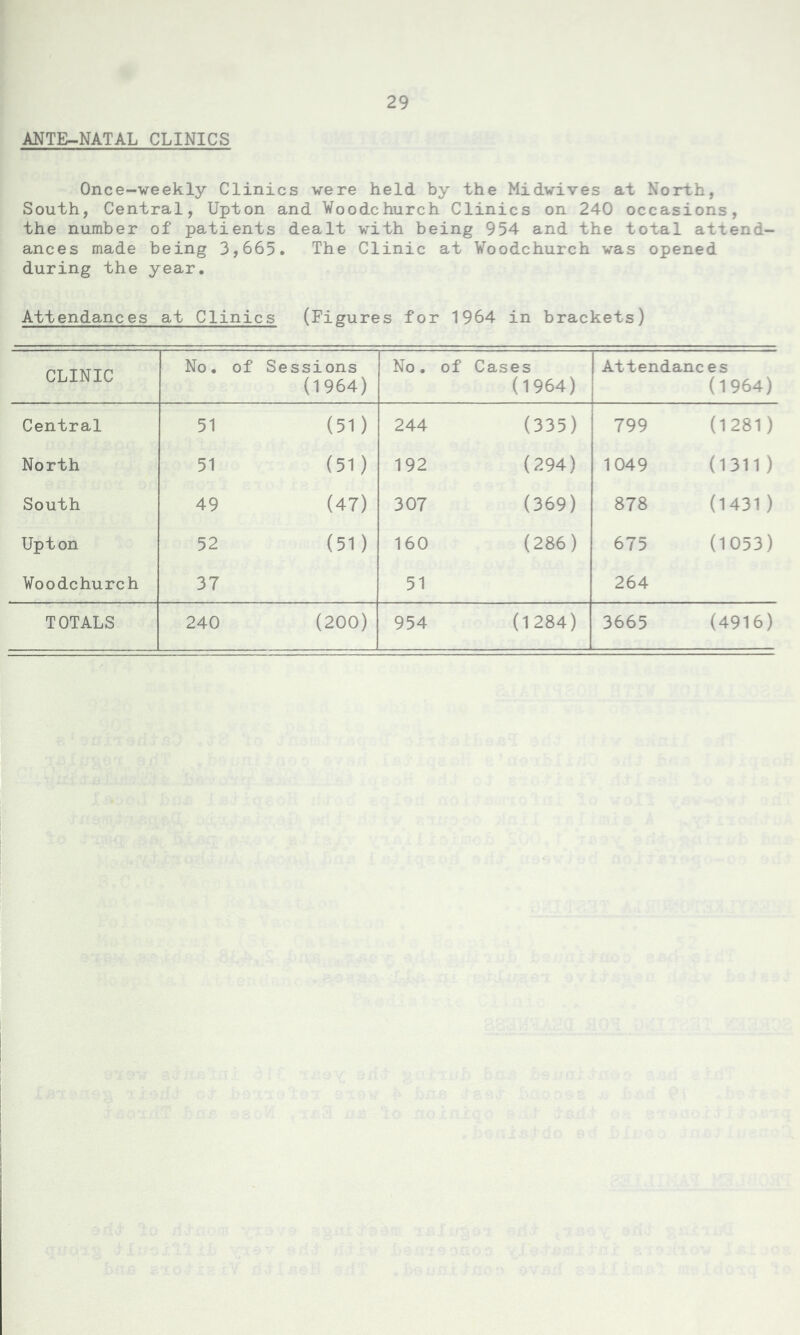 ANTE-NATAL CLINICS Once-weekly Clinics were held by the Midvives at North, South, Central, Upton and Woodchurch Clinics on 240 occasions, the number of patients dealt with being 954 and the total attend- ances made being 3,665. The Clinic at Woodchurch was opened during the year. Attendances at Clinics (Figures for 1964 in brackets) CLINIC No. of Sessions (1964) No. of Cases (1964) Attendances (1964) Central 51 (51) 244 (335) 799 (1281) North 51 (51) 192 (294) 1049 (1311) South 49 (47) 307 (369) 878 (1431 ) Upton 52 (51) 160 (286) 675 (1053) Woodchurch 37 51 264