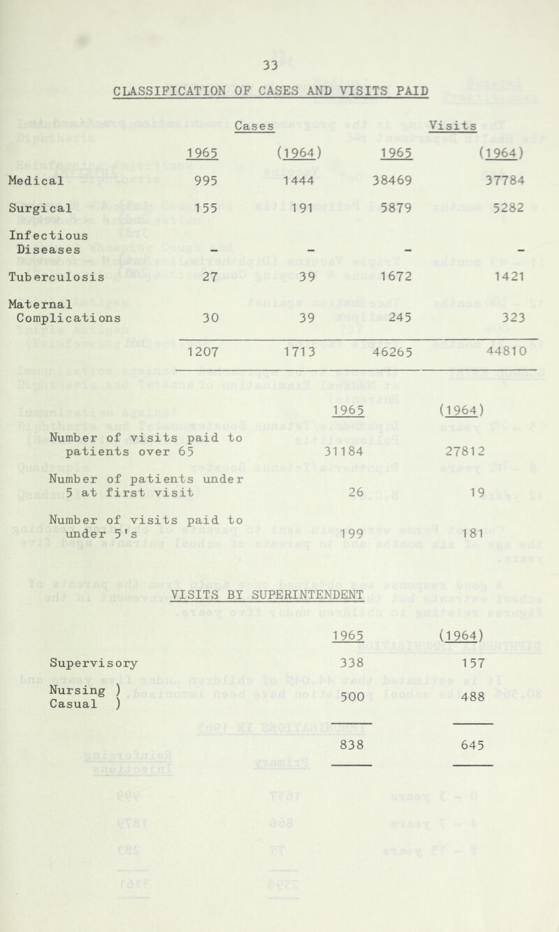 CLASSIFICATION OF CASES AND VISITS PAID Cases Visits 1965 (1964) 1965 (1964) Medical 995 1444 38469 37784 Surgical 155 191 5879 5282 Infectious Diseases - — - - Tuberculosis 27 39 1672 1421 Maternal Complications 30 39 245 323 1207 1713 46265 44810 1965 (1964) Number of visits paid patients over 65 to 31184 27812 Number of patients under 5 at first visit 26 19 Number of visits paid under 5's to 199 181 VISITS BY SUPERINTENDENT 1965 (1964) Supervisory 338 157 Nursing ) Casual ) 500 488 838 645