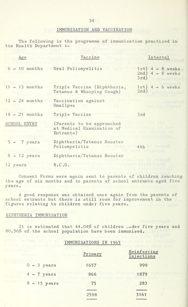 IMMUNISATION AND VACCINATION The following is the programme of immunisation practised in the Health Department :- Age Vaccine Interval 6-10 months Oral Poliomyelitis 1 st) 2nd) 3rd) 4-8 4-8 weeks weeks 11 - 13 months Triple Vaccine (Diphtheria, Tetanus & Whooping Cough) 1st) 2nd) 4-6 weeks 12-24 months Vaccination against Smallpox 18-21 months Triple Vaccine 3rd SCHOOL ENTRY (Parents to be approached at Medical Examination of Entrants) 5 - 7 years Diphtheria/Tetanus Booster Poliomyelitis 4th 8-12 years Diphtheria/Tetanus Booster 12 years B.C.G. Consent Forms were again sent to parents of children reaching the age of six months and to parents of school entrants aged five years. A good response was obtained once again from the parents of school entrants but there is still room for improvement in the figures relating to children under five years. DIPHTHERIA IMMUNISATION It is estimated that 44.04$ of children wilder five years and 80.56$ of the school population have been immunised. IMMUNISATIONS IN 1965 Primary 0-3 years 1657 4-7 years 866 8-15 years 75 Reinforcing In.j ections 999 1879 283 2598 3161