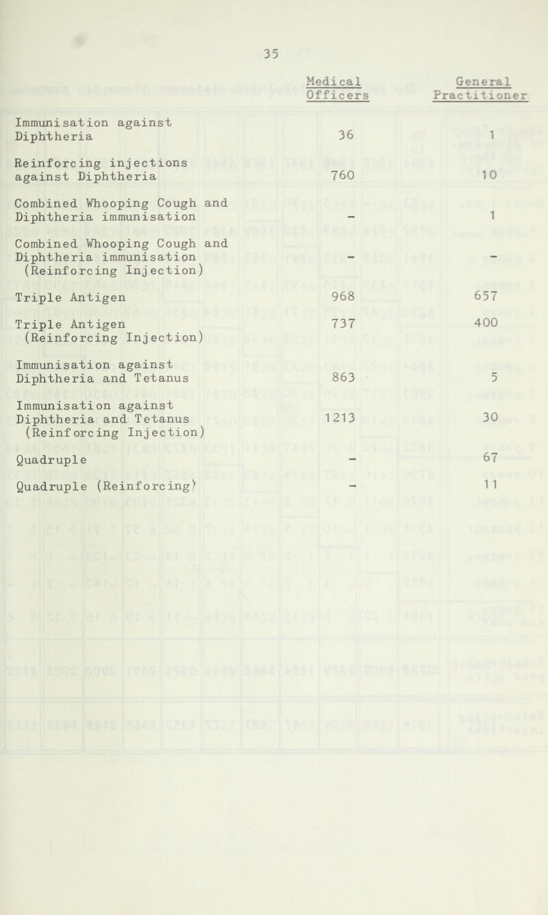 Medical Officers General Practitioner Immunisation against Diphtheria 36 1 Reinforcing injections against Diphtheria 760 10 Combined Whooping Cough and Diphtheria immunisation - 1 Combined Whooping Cough and Diphtheria immunisation (Reinforcing Injection) - - Triple Antigen 968 657 Triple Antigen (Reinforcing Injection) 737 400 Immunisation against Diphtheria and Tetanus 863 5 Immunisation against Diphtheria and Tetanus (Reinforcing Injection) 1213 30 Quadruple - 67 Quadruple (Reinforcing) - 11