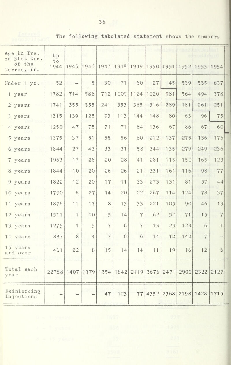 The following tabulated statement shows the numbers Age in Yrs. on 31st Dec. of the Corres. Ir. Up to 1944 1945 1946 1947 1948 1949 1950 1951 1952 1953 1954 Under 1 yr. 52 - 5 30 71 60 27 45 539 535 637 1 year 1782 714 588 712 1009 1124 1020 981 564 494 378 2 years 1741 355 355 241 353 385 316 289 181 261 251 3 years 1315 139 125 93 113 144 148 80 63 96 75 4 years 1250 47 75 71 71 84 136 67 86 67 60 5 years 1375 37 51 55 56 80 212 137 275 136 176 6 years 1844 27 43 33 31 58 344 135 279 249 236 7 years 1963 17 26 20 28 41 281 115 150 165 123 8 years 1844 10 20 26 26 21 331 161 116 98 77 9 years 1822 1 2 20 17 11 33 273 131 81 57 44 t 10 years 1 1790 6 27 14 20 22 267 114 124 78 37 11 years 1876 11 17 8 13 33 221 105 90 46 19 12 years 1511 1 10 5 14 7 62 57 71 15 7 13 years 1275 1 5 7 6 7 13 23 123 6 1 14 years 887 8 4 7 6 6 14 12 142 7 - 15 years and over 461 22 8 15 14 14 11 19 16 12 6 Total each year 22788 1407 1379 1354 1842 2119 3676 2471 2900 2322 2127 Reinforeing Inj ections - - - 47 123 77 4352 2368 2198 1428 171 5