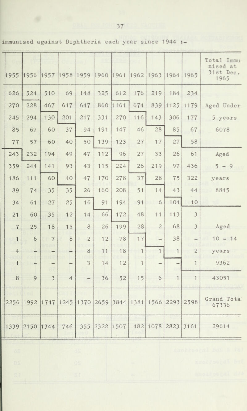immunised against Diphtheria each year since 1944 r [ Total Immu nised at 1955 1956 1957 1958 1959 I960 1961 1962 1963 1964 1965 31st Dec. 1965 626 524 510 69 148 325 612 176 219 1 184 ! 234 270 228 467 617 647 860 1161 674 839 1125 1179 Aged Under 245 294 130 201 217 331 270 116 143 306 1 177 5 years 85 67 60 37 94 191 147 46 28 85 67 6078 77 57 60 40 50 139 123 27 17 27 58 243 232 194 49 47 112 96 27 33 26 61 Aged 359 244 141 93 43 115 224 26 219 97 436 5 - 9 186 111 60 40 47 170 278 37 28 75 322 years 89 74 35 35 26 160 208 51 14 43 44 8845 34 61 27 25 16 91 194 91 6 104 10 21 60 35 12 14 66' 172 48 11 113 3 7 25 18 15 8 26 199 28 2 68 3 Aged 1 6 7 8 2 12 78 17 - 38 - 10 - 14 4 - - - 8 11 18 1 1 1 2 years 1 - - - 3 14 12 1 - - 1 9362 8 9 3 4 - 36 52 15 6 1 1 43051 2256 1992 1747 1245 1370 2659 3844 1381 1566 2293 2598 Grand. Tota 67336 1339 21 50 1344 746 355 2322 1507 482 1078 2823 3161 29614