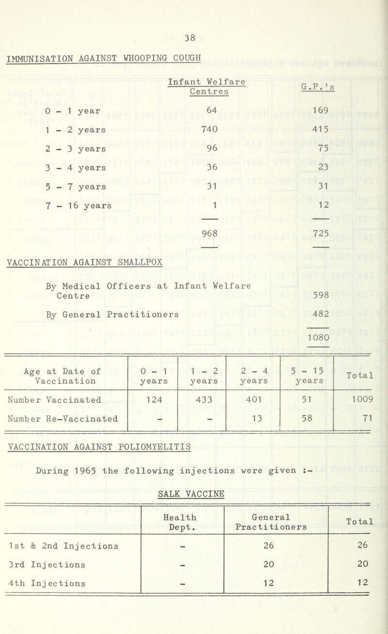 IMMUNISATION AGAINST WHOOPING COUGH Infant Welfare Centres 0-1 year 64 169 1 - 2 years 740 415 2-3 years 96 75 3-4 years 36 23 5-7 years 31 31 7-16 years 1 12 968 725 s VACCINATION AGAINST SMALLPOX By Medical Officers at Infant Welfare Centre 598 By General Practitioners 482 1080 Age at Date of Vaccination 0 - 1 years 1 - 2 years 2-4 years 5 - 15 years Total Number Vaccinated 124 433 401 51 1009 Number Re-Vaccinated - - 13 58 71 VACCINATION AGAINST POLIOMYELITIS During 1965 the following injections were given :- SALK VACCINE Health Dept. General Practitioners Total 1st & 2nd Injections - 26 26 3rd Injections - 20 20 4th Injections - 12 12