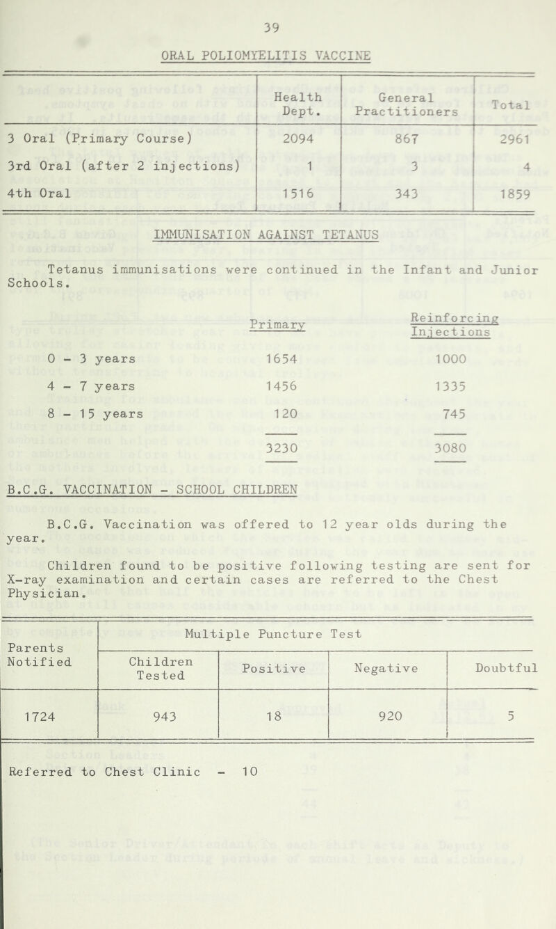 ORAL POLIOMYELITIS VACCINE Health Dept. General Practitioners Total 3 Oral (Primary Course) 2094 867 2961 3rd Oral (after 2 injections) 1 3 4 4th Oral 1 516 343 1859 IMMUNISATION AGAINST TETANUS Tetanus immunisations were continued in the Infant and Junior Schools. Primary Reinforeins Inj ections 0-3 years 1654 1000 4-7 years 1456 1335 8-15 years 120 745 3230 3080 B.C.G. VACCINATION - SCHOOL CHILDREN B.C.G. Vaccination was offered to 12 year olds during the year. Children found to be positive following testing are sent for X-ray examination and certain cases are referred to the Chest Physician. Parent s Multiple Puncture Test Notified Children Tested Positive Negative Doubtful 1724 943 18 920 5 Referred to Chest Clinic - 10