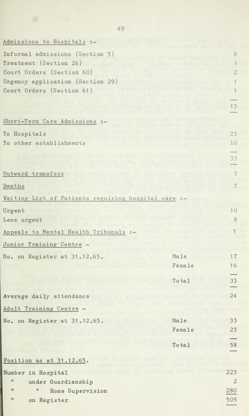Admissions to Hospitals Informal admissions (Section 5) Treatment (Section 26) 1 Court Orders (Section 60) 2 Urgency application (Section 29) 1 Court Orders (Section 61 ) 1 13 Short-Term Care Admissions s- To Hospitals 23 To other establishments 10 , 33 Outward transfers 3 Deaths 7 Waiting List of Patients requiring hospital care s- Urgent 10 Less urgent 8 Appeals to Mental Health Tribunals s- 1 Junior Training Centre - No. on Register at 31.12.65. Male 17 Female 16 Total 33 Average daily attendance 24 Adult Training Centre - No. on Register at 31.12.65. Male 33 Female 25 Total 58 Position as at 31.12.65. Number in Hospital 223  under Guardianship 2  M Home Supervision 280 ” on Register 505