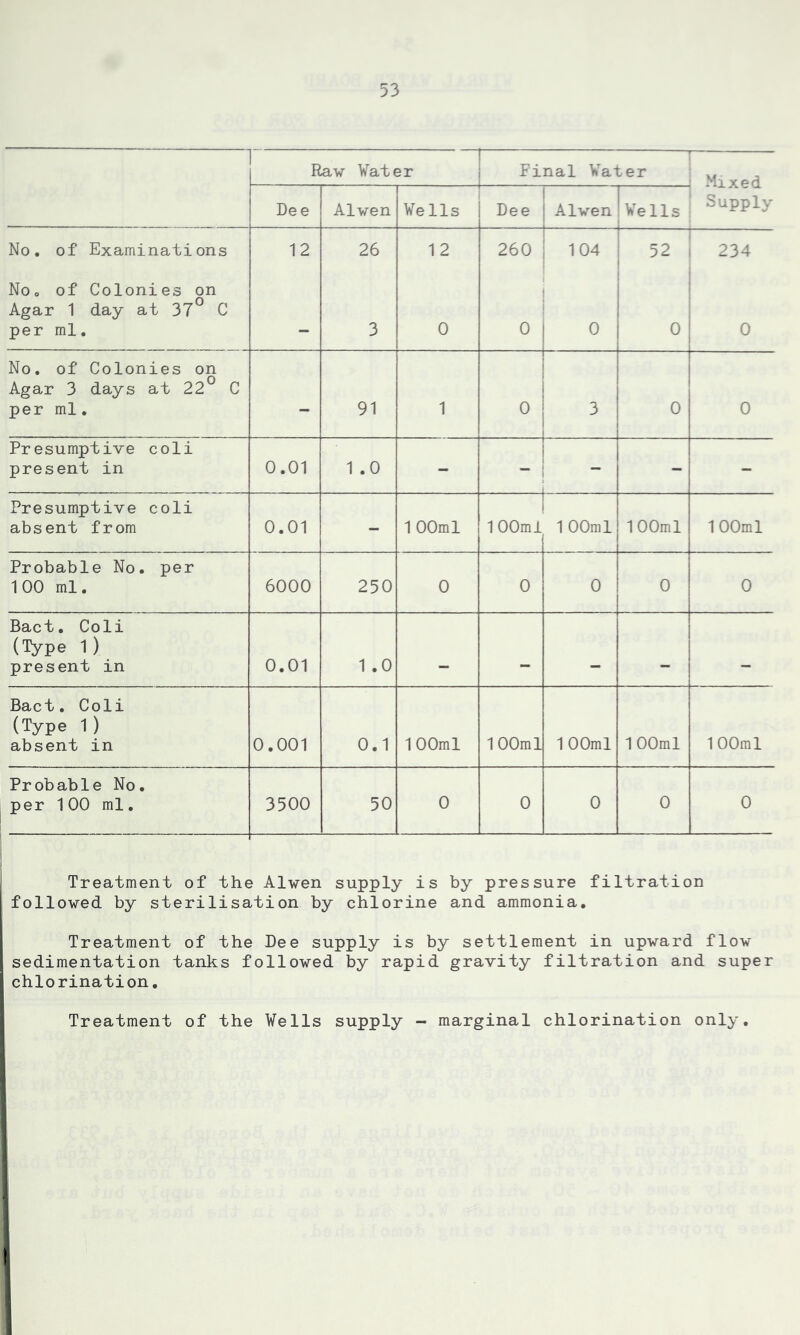 Raw Vater Final Vater i Mixed 1 Supply Dee Alwen Ve 11s Dee | Alwen !Veils No. of Examinations 12 26 12 260 104 52 i 234 No, of Colonies on Agar 1 day at 37° C per ml. 3 0 0 0 0 0 No. of Colonies on Agar 3 days at 22° C per ml. - 91 1 0 3 i 1 0 0 Presumptive coli present in 0.01 1 .0 - 1 ! - - Presumptive coli absent from 0.01 - 100ml 100ml 100ml 100ml 100ml Probable No. per 100 ml. 6000 250 0 0 0 0 0 Bact. Coli (Type 1 ) present in 0.01 1 .0 _ _ _ _ — Bact. Coli (Type 1) absent in 0.001 0.1 100ml 100ml 100ml 100ml 100ml Probable No. per 100 ml. 3500 50 0 0 0 0 0 Treatment of the Alwen supply is by pressure filtration followed by sterilisation by chlorine and ammonia. Treatment of the Dee supply is by settlement in upward flow sedimentation tanks followed by rapid gravity filtration and super I chlorination. Treatment of the Veils supply - marginal chlorination only. .] i